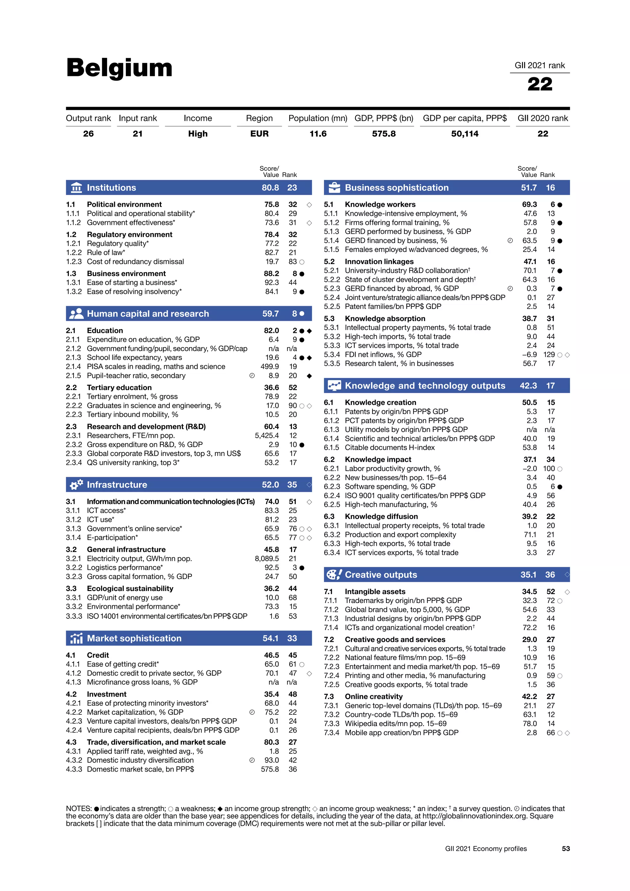 53
GII 2021 Economy profiles
Belgium GII 2021 rank
22
Output rank Input rank Income Region Population (mn) GDP, PPP$ (bn) GDP per capita, PPP$ GII 2020 rank
26 21 High EUR 11.6 575.8 50,114 22
Score/
Value Rank
Business sophistication 51.7 16
5.1 Knowledge workers 69.3 6 ●
5.1.1 Knowledge-intensive employment, % 47.6 13
5.1.2 Firms offering formal training, % 57.8 9 ●
5.1.3 GERD performed by business, % GDP 2.0 9
5.1.4 GERD financed by business, % 63.5 9 ●
5.1.5 Females employed w/advanced degrees, % 25.4 14
5.2 Innovation linkages 47.1 16
5.2.1 University-industry RD collaboration†
70.1 7 ●
5.2.2 State of cluster development and depth†
64.3 16
5.2.3 GERD financed by abroad, % GDP 0.3 7 ●
5.2.4 Joint venture/strategic alliance deals/bn PPP$ GDP 0.1 27
5.2.5 Patent families/bn PPP$ GDP 2.5 14
5.3 Knowledge absorption 38.7 31
5.3.1 Intellectual property payments, % total trade 0.8 51
5.3.2 High-tech imports, % total trade 9.0 44
5.3.3 ICT services imports, % total trade 2.4 24
5.3.4 FDI net inflows, % GDP −6.9 129 ○ ◇
5.3.5 Research talent, % in businesses 56.7 17
Knowledge and technology outputs 42.3 17
6.1 Knowledge creation 50.5 15
6.1.1 Patents by origin/bn PPP$ GDP 5.3 17
6.1.2 PCT patents by origin/bn PPP$ GDP 2.3 17
6.1.3 Utility models by origin/bn PPP$ GDP n/a n/a
6.1.4 Scientific and technical articles/bn PPP$ GDP 40.0 19
6.1.5 Citable documents H-index 53.8 14
6.2 Knowledge impact 37.1 34
6.2.1 Labor productivity growth, % −2.0 100 ○
6.2.2 New businesses/th pop. 15–64 3.4 40
6.2.3 Software spending, % GDP 0.5 6 ●
6.2.4 ISO 9001 quality certificates/bn PPP$ GDP 4.9 56
6.2.5 High-tech manufacturing, % 40.4 26
6.3 Knowledge diffusion 39.2 22
6.3.1 Intellectual property receipts, % total trade 1.0 20
6.3.2 Production and export complexity 71.1 21
6.3.3 High-tech exports, % total trade 9.5 16
6.3.4 ICT services exports, % total trade 3.3 27
Creative outputs 35.1 36 ◇
7.1 Intangible assets 34.5 52 ◇
7.1.1 Trademarks by origin/bn PPP$ GDP 32.3 72 ○
7.1.2 Global brand value, top 5,000, % GDP 54.6 33
7.1.3 Industrial designs by origin/bn PPP$ GDP 2.2 44
7.1.4 ICTs and organizational model creation†
72.2 16
7.2 Creative goods and services 29.0 27
7.2.1 Cultural and creative services exports, % total trade 1.3 19
7.2.2 National feature films/mn pop. 15–69 10.9 16
7.2.3 Entertainment and media market/th pop. 15–69 51.7 15
7.2.4 Printing and other media, % manufacturing 0.9 59 ○
7.2.5 Creative goods exports, % total trade 1.5 36
7.3 Online creativity 42.2 27
7.3.1 Generic top-level domains (TLDs)/th pop. 15–69 21.1 27
7.3.2 Country-code TLDs/th pop. 15–69 63.1 12
7.3.3 Wikipedia edits/mn pop. 15–69 78.0 14
7.3.4 Mobile app creation/bn PPP$ GDP 2.8 66 ○ ◇
Score/
Value Rank
Institutions 80.8 23
1.1 Political environment 75.8 32 ◇
1.1.1 Political and operational stability* 80.4 29
1.1.2 Government effectiveness* 73.6 31 ◇
1.2 Regulatory environment 78.4 32
1.2.1 Regulatory quality* 77.2 22
1.2.2 Rule of law* 82.7 21
1.2.3 Cost of redundancy dismissal 19.7 83 ○
1.3 Business environment 88.2 8 ●
1.3.1 Ease of starting a business* 92.3 44
1.3.2 Ease of resolving insolvency* 84.1 9 ●
Human capital and research 59.7 8 ●
2.1 Education 82.0 2 ● ◆
2.1.1 Expenditure on education, % GDP 6.4 9 ●
2.1.2 Government funding/pupil, secondary, % GDP/cap n/a n/a
2.1.3 School life expectancy, years 19.6 4 ● ◆
2.1.4 PISA scales in reading, maths and science 499.9 19
2.1.5 Pupil-teacher ratio, secondary 8.9 20 ◆
2.2 Tertiary education 36.6 52
2.2.1 Tertiary enrolment, % gross 78.9 22
2.2.2 Graduates in science and engineering, % 17.0 90 ○ ◇
2.2.3 Tertiary inbound mobility, % 10.5 20
2.3 Research and development (RD) 60.4 13
2.3.1 Researchers, FTE/mn pop. 5,425.4 12
2.3.2 Gross expenditure on RD, % GDP 2.9 10 ●
2.3.3 Global corporate RD investors, top 3, mn US$ 65.6 17
2.3.4 QS university ranking, top 3* 53.2 17
Infrastructure 52.0 35 ◇
3.1 Informationandcommunicationtechnologies(ICTs) 74.0 51 ◇
3.1.1 ICT access* 83.3 25
3.1.2 ICT use* 81.2 23
3.1.3 Government’s online service* 65.9 76 ○ ◇
3.1.4 E-participation* 65.5 77 ○ ◇
3.2 General infrastructure 45.8 17
3.2.1 Electricity output, GWh/mn pop. 8,089.5 21
3.2.2 Logistics performance* 92.5 3 ●
3.2.3 Gross capital formation, % GDP 24.7 50
3.3 Ecological sustainability 36.2 44
3.3.1 GDP/unit of energy use 10.0 68
3.3.2 Environmental performance* 73.3 15
3.3.3 ISO 14001 environmental certificates/bn PPP$ GDP 1.6 53
Market sophistication 54.1 33
4.1 Credit 46.5 45
4.1.1 Ease of getting credit* 65.0 61 ○
4.1.2 Domestic credit to private sector, % GDP 70.1 47 ◇
4.1.3 Microfinance gross loans, % GDP n/a n/a
4.2 Investment 35.4 48
4.2.1 Ease of protecting minority investors* 68.0 44
4.2.2 Market capitalization, % GDP 75.2 22
4.2.3 Venture capital investors, deals/bn PPP$ GDP 0.1 24
4.2.4 Venture capital recipients, deals/bn PPP$ GDP 0.1 26
4.3 Trade, diversification, and market scale 80.3 27
4.3.1 Applied tariff rate, weighted avg., % 1.8 25
4.3.2 Domestic industry diversification 93.0 42
4.3.3 Domestic market scale, bn PPP$ 575.8 36
NOTES: ● indicates a strength; ○ a weakness; ◆ an income group strength; ◇ an income group weakness; * an index; †
a survey question. indicates that
the 
economy’s data are older than the base year; see appendices for details, including the year of the data, at http://globalinnovationindex.org. Square
brackets [ ] indicate 
that the data minimum coverage (DMC) requirements were not met at the sub-pillar or pillar level.
 