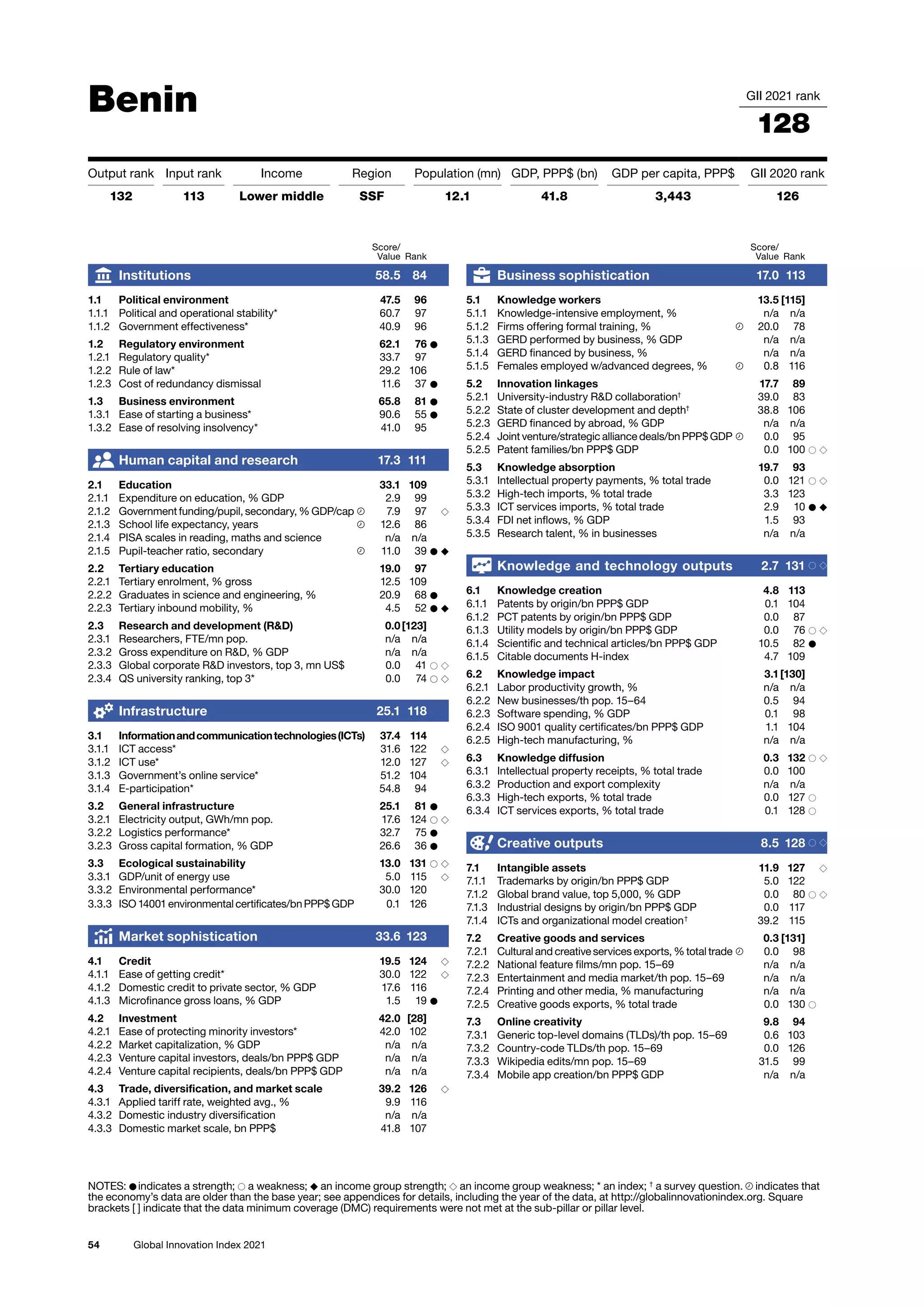 54 Global Innovation Index 2021
Benin GII 2021 rank
128
Output rank Input rank Income Region Population (mn) GDP, PPP$ (bn) GDP per capita, PPP$ GII 2020 rank
132 113 Lower middle SSF 12.1 41.8 3,443 126
Score/
Value Rank
Business sophistication 17.0 113
5.1 Knowledge workers 13.5 [115]
5.1.1 Knowledge-intensive employment, % n/a n/a
5.1.2 Firms offering formal training, % 20.0 78
5.1.3 GERD performed by business, % GDP n/a n/a
5.1.4 GERD financed by business, % n/a n/a
5.1.5 Females employed w/advanced degrees, % 0.8 116
5.2 Innovation linkages 17.7 89
5.2.1 University-industry RD collaboration†
39.0 83
5.2.2 State of cluster development and depth†
38.8 106
5.2.3 GERD financed by abroad, % GDP n/a n/a
5.2.4 Joint venture/strategic alliance deals/bn PPP$ GDP 0.0 95
5.2.5 Patent families/bn PPP$ GDP 0.0 100 ○ ◇
5.3 Knowledge absorption 19.7 93
5.3.1 Intellectual property payments, % total trade 0.0 121 ○ ◇
5.3.2 High-tech imports, % total trade 3.3 123
5.3.3 ICT services imports, % total trade 2.9 10 ● ◆
5.3.4 FDI net inflows, % GDP 1.5 93
5.3.5 Research talent, % in businesses n/a n/a
Knowledge and technology outputs 2.7 131 ○ ◇
6.1 Knowledge creation 4.8 113
6.1.1 Patents by origin/bn PPP$ GDP 0.1 104
6.1.2 PCT patents by origin/bn PPP$ GDP 0.0 87
6.1.3 Utility models by origin/bn PPP$ GDP 0.0 76 ○ ◇
6.1.4 Scientific and technical articles/bn PPP$ GDP 10.5 82 ●
6.1.5 Citable documents H-index 4.7 109
6.2 Knowledge impact 3.1[130]
6.2.1 Labor productivity growth, % n/a n/a
6.2.2 New businesses/th pop. 15–64 0.5 94
6.2.3 Software spending, % GDP 0.1 98
6.2.4 ISO 9001 quality certificates/bn PPP$ GDP 1.1 104
6.2.5 High-tech manufacturing, % n/a n/a
6.3 Knowledge diffusion 0.3 132 ○ ◇
6.3.1 Intellectual property receipts, % total trade 0.0 100
6.3.2 Production and export complexity n/a n/a
6.3.3 High-tech exports, % total trade 0.0 127 ○
6.3.4 ICT services exports, % total trade 0.1 128 ○
Creative outputs 8.5 128 ○ ◇
7.1 Intangible assets 11.9 127 ◇
7.1.1 Trademarks by origin/bn PPP$ GDP 5.0 122
7.1.2 Global brand value, top 5,000, % GDP 0.0 80 ○ ◇
7.1.3 Industrial designs by origin/bn PPP$ GDP 0.0 117
7.1.4 ICTs and organizational model creation†
39.2 115
7.2 Creative goods and services 0.3 [131]
7.2.1 Cultural and creative services exports, % total trade 0.0 98
7.2.2 National feature films/mn pop. 15–69 n/a n/a
7.2.3 Entertainment and media market/th pop. 15–69 n/a n/a
7.2.4 Printing and other media, % manufacturing n/a n/a
7.2.5 Creative goods exports, % total trade 0.0 130 ○
7.3 Online creativity 9.8 94
7.3.1 Generic top-level domains (TLDs)/th pop. 15–69 0.6 103
7.3.2 Country-code TLDs/th pop. 15–69 0.0 126
7.3.3 Wikipedia edits/mn pop. 15–69 31.5 99
7.3.4 Mobile app creation/bn PPP$ GDP n/a n/a
Score/
Value Rank
Institutions 58.5 84
1.1 Political environment 47.5 96
1.1.1 Political and operational stability* 60.7 97
1.1.2 Government effectiveness* 40.9 96
1.2 Regulatory environment 62.1 76 ●
1.2.1 Regulatory quality* 33.7 97
1.2.2 Rule of law* 29.2 106
1.2.3 Cost of redundancy dismissal 11.6 37 ●
1.3 Business environment 65.8 81 ●
1.3.1 Ease of starting a business* 90.6 55 ●
1.3.2 Ease of resolving insolvency* 41.0 95
Human capital and research 17.3 111
2.1 Education 33.1 109
2.1.1 Expenditure on education, % GDP 2.9 99
2.1.2 Government funding/pupil, secondary, % GDP/cap 7.9 97 ◇
2.1.3 School life expectancy, years 12.6 86
2.1.4 PISA scales in reading, maths and science n/a n/a
2.1.5 Pupil-teacher ratio, secondary 11.0 39 ● ◆
2.2 Tertiary education 19.0 97
2.2.1 Tertiary enrolment, % gross 12.5 109
2.2.2 Graduates in science and engineering, % 20.9 68 ●
2.2.3 Tertiary inbound mobility, % 4.5 52 ● ◆
2.3 Research and development (RD) 0.0[123]
2.3.1 Researchers, FTE/mn pop. n/a n/a
2.3.2 Gross expenditure on RD, % GDP n/a n/a
2.3.3 Global corporate RD investors, top 3, mn US$ 0.0 41 ○ ◇
2.3.4 QS university ranking, top 3* 0.0 74 ○ ◇
Infrastructure 25.1 118
3.1 Informationandcommunicationtechnologies(ICTs) 37.4 114
3.1.1 ICT access* 31.6 122 ◇
3.1.2 ICT use* 12.0 127 ◇
3.1.3 Government’s online service* 51.2 104
3.1.4 E-participation* 54.8 94
3.2 General infrastructure 25.1 81 ●
3.2.1 Electricity output, GWh/mn pop. 17.6 124 ○ ◇
3.2.2 Logistics performance* 32.7 75 ●
3.2.3 Gross capital formation, % GDP 26.6 36 ●
3.3 Ecological sustainability 13.0 131 ○ ◇
3.3.1 GDP/unit of energy use 5.0 115 ◇
3.3.2 Environmental performance* 30.0 120
3.3.3 ISO 14001 environmental certificates/bn PPP$ GDP 0.1 126
Market sophistication 33.6 123
4.1 Credit 19.5 124 ◇
4.1.1 Ease of getting credit* 30.0 122 ◇
4.1.2 Domestic credit to private sector, % GDP 17.6 116
4.1.3 Microfinance gross loans, % GDP 1.5 19 ●
4.2 Investment 42.0 [28]
4.2.1 Ease of protecting minority investors* 42.0 102
4.2.2 Market capitalization, % GDP n/a n/a
4.2.3 Venture capital investors, deals/bn PPP$ GDP n/a n/a
4.2.4 Venture capital recipients, deals/bn PPP$ GDP n/a n/a
4.3 Trade, diversification, and market scale 39.2 126 ◇
4.3.1 Applied tariff rate, weighted avg., % 9.9 116
4.3.2 Domestic industry diversification n/a n/a
4.3.3 Domestic market scale, bn PPP$ 41.8 107
NOTES: ● indicates a strength; ○ a weakness; ◆ an income group strength; ◇ an income group weakness; * an index; †
a survey question. indicates that
the 
economy’s data are older than the base year; see appendices for details, including the year of the data, at http://globalinnovationindex.org. Square
brackets [ ] indicate 
that the data minimum coverage (DMC) requirements were not met at the sub-pillar or pillar level.
 
