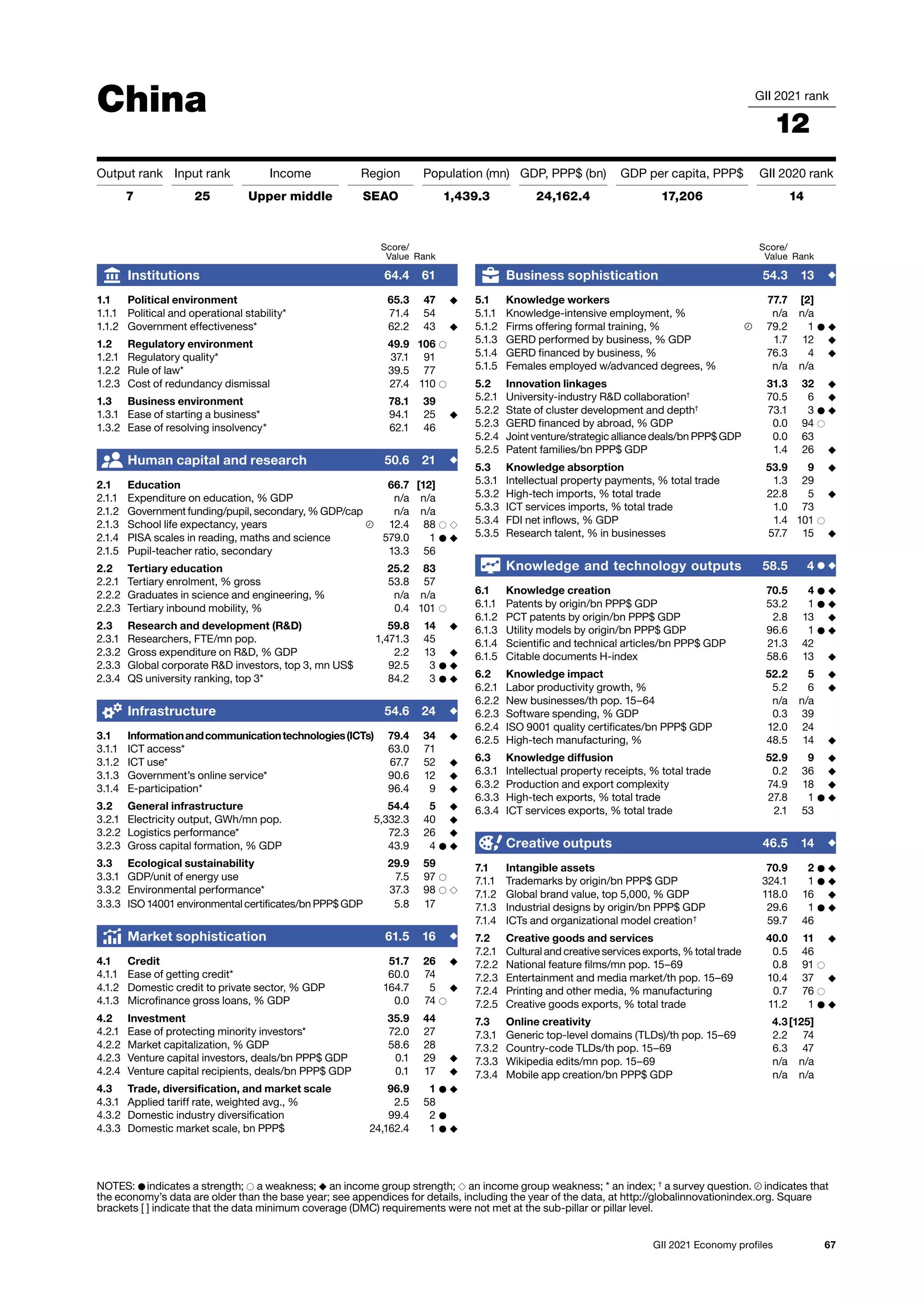 67
GII 2021 Economy profiles
China GII 2021 rank
12
Output rank Input rank Income Region Population (mn) GDP, PPP$ (bn) GDP per capita, PPP$ GII 2020 rank
7 25 Upper middle SEAO 1,439.3 24,162.4 17,206 14
Score/
Value Rank
Business sophistication 54.3 13 ◆
5.1 Knowledge workers 77.7 [2]
5.1.1 Knowledge-intensive employment, % n/a n/a
5.1.2 Firms offering formal training, % 79.2 1 ● ◆
5.1.3 GERD performed by business, % GDP 1.7 12 ◆
5.1.4 GERD financed by business, % 76.3 4 ◆
5.1.5 Females employed w/advanced degrees, % n/a n/a
5.2 Innovation linkages 31.3 32 ◆
5.2.1 University-industry RD collaboration†
70.5 6 ◆
5.2.2 State of cluster development and depth†
73.1 3 ● ◆
5.2.3 GERD financed by abroad, % GDP 0.0 94 ○
5.2.4 Joint venture/strategic alliance deals/bn PPP$ GDP 0.0 63
5.2.5 Patent families/bn PPP$ GDP 1.4 26 ◆
5.3 Knowledge absorption 53.9 9 ◆
5.3.1 Intellectual property payments, % total trade 1.3 29
5.3.2 High-tech imports, % total trade 22.8 5 ◆
5.3.3 ICT services imports, % total trade 1.0 73
5.3.4 FDI net inflows, % GDP 1.4 101 ○
5.3.5 Research talent, % in businesses 57.7 15 ◆
Knowledge and technology outputs 58.5 4 ● ◆
6.1 Knowledge creation 70.5 4 ● ◆
6.1.1 Patents by origin/bn PPP$ GDP 53.2 1 ● ◆
6.1.2 PCT patents by origin/bn PPP$ GDP 2.8 13 ◆
6.1.3 Utility models by origin/bn PPP$ GDP 96.6 1 ● ◆
6.1.4 Scientific and technical articles/bn PPP$ GDP 21.3 42
6.1.5 Citable documents H-index 58.6 13 ◆
6.2 Knowledge impact 52.2 5 ◆
6.2.1 Labor productivity growth, % 5.2 6 ◆
6.2.2 New businesses/th pop. 15–64 n/a n/a
6.2.3 Software spending, % GDP 0.3 39
6.2.4 ISO 9001 quality certificates/bn PPP$ GDP 12.0 24
6.2.5 High-tech manufacturing, % 48.5 14 ◆
6.3 Knowledge diffusion 52.9 9 ◆
6.3.1 Intellectual property receipts, % total trade 0.2 36 ◆
6.3.2 Production and export complexity 74.9 18 ◆
6.3.3 High-tech exports, % total trade 27.8 1 ● ◆
6.3.4 ICT services exports, % total trade 2.1 53
Creative outputs 46.5 14 ◆
7.1 Intangible assets 70.9 2 ● ◆
7.1.1 Trademarks by origin/bn PPP$ GDP 324.1 1 ● ◆
7.1.2 Global brand value, top 5,000, % GDP 118.0 16 ◆
7.1.3 Industrial designs by origin/bn PPP$ GDP 29.6 1 ● ◆
7.1.4 ICTs and organizational model creation†
59.7 46
7.2 Creative goods and services 40.0 11 ◆
7.2.1 Cultural and creative services exports, % total trade 0.5 46
7.2.2 National feature films/mn pop. 15–69 0.8 91 ○
7.2.3 Entertainment and media market/th pop. 15–69 10.4 37 ◆
7.2.4 Printing and other media, % manufacturing 0.7 76 ○
7.2.5 Creative goods exports, % total trade 11.2 1 ● ◆
7.3 Online creativity 4.3[125]
7.3.1 Generic top-level domains (TLDs)/th pop. 15–69 2.2 74
7.3.2 Country-code TLDs/th pop. 15–69 6.3 47
7.3.3 Wikipedia edits/mn pop. 15–69 n/a n/a
7.3.4 Mobile app creation/bn PPP$ GDP n/a n/a
Score/
Value Rank
Institutions 64.4 61
1.1 Political environment 65.3 47 ◆
1.1.1 Political and operational stability* 71.4 54
1.1.2 Government effectiveness* 62.2 43 ◆
1.2 Regulatory environment 49.9 106 ○
1.2.1 Regulatory quality* 37.1 91
1.2.2 Rule of law* 39.5 77
1.2.3 Cost of redundancy dismissal 27.4 110 ○
1.3 Business environment 78.1 39
1.3.1 Ease of starting a business* 94.1 25 ◆
1.3.2 Ease of resolving insolvency* 62.1 46
Human capital and research 50.6 21 ◆
2.1 Education 66.7 [12]
2.1.1 Expenditure on education, % GDP n/a n/a
2.1.2 Government funding/pupil, secondary, % GDP/cap n/a n/a
2.1.3 School life expectancy, years 12.4 88 ○ ◇
2.1.4 PISA scales in reading, maths and science 579.0 1 ● ◆
2.1.5 Pupil-teacher ratio, secondary 13.3 56
2.2 Tertiary education 25.2 83
2.2.1 Tertiary enrolment, % gross 53.8 57
2.2.2 Graduates in science and engineering, % n/a n/a
2.2.3 Tertiary inbound mobility, % 0.4 101 ○
2.3 Research and development (RD) 59.8 14 ◆
2.3.1 Researchers, FTE/mn pop. 1,471.3 45
2.3.2 Gross expenditure on RD, % GDP 2.2 13 ◆
2.3.3 Global corporate RD investors, top 3, mn US$ 92.5 3 ● ◆
2.3.4 QS university ranking, top 3* 84.2 3 ● ◆
Infrastructure 54.6 24 ◆
3.1 Informationandcommunicationtechnologies(ICTs) 79.4 34 ◆
3.1.1 ICT access* 63.0 71
3.1.2 ICT use* 67.7 52 ◆
3.1.3 Government’s online service* 90.6 12 ◆
3.1.4 E-participation* 96.4 9 ◆
3.2 General infrastructure 54.4 5 ◆
3.2.1 Electricity output, GWh/mn pop. 5,332.3 40 ◆
3.2.2 Logistics performance* 72.3 26 ◆
3.2.3 Gross capital formation, % GDP 43.9 4 ● ◆
3.3 Ecological sustainability 29.9 59
3.3.1 GDP/unit of energy use 7.5 97 ○
3.3.2 Environmental performance* 37.3 98 ○ ◇
3.3.3 ISO 14001 environmental certificates/bn PPP$ GDP 5.8 17
Market sophistication 61.5 16 ◆
4.1 Credit 51.7 26 ◆
4.1.1 Ease of getting credit* 60.0 74
4.1.2 Domestic credit to private sector, % GDP 164.7 5 ◆
4.1.3 Microfinance gross loans, % GDP 0.0 74 ○
4.2 Investment 35.9 44
4.2.1 Ease of protecting minority investors* 72.0 27
4.2.2 Market capitalization, % GDP 58.6 28
4.2.3 Venture capital investors, deals/bn PPP$ GDP 0.1 29 ◆
4.2.4 Venture capital recipients, deals/bn PPP$ GDP 0.1 17 ◆
4.3 Trade, diversification, and market scale 96.9 1 ● ◆
4.3.1 Applied tariff rate, weighted avg., % 2.5 58
4.3.2 Domestic industry diversification 99.4 2 ●
4.3.3 Domestic market scale, bn PPP$ 24,162.4 1 ● ◆
NOTES: ● indicates a strength; ○ a weakness; ◆ an income group strength; ◇ an income group weakness; * an index; †
a survey question. indicates that
the 
economy’s data are older than the base year; see appendices for details, including the year of the data, at http://globalinnovationindex.org. Square
brackets [ ] indicate 
that the data minimum coverage (DMC) requirements were not met at the sub-pillar or pillar level.
 