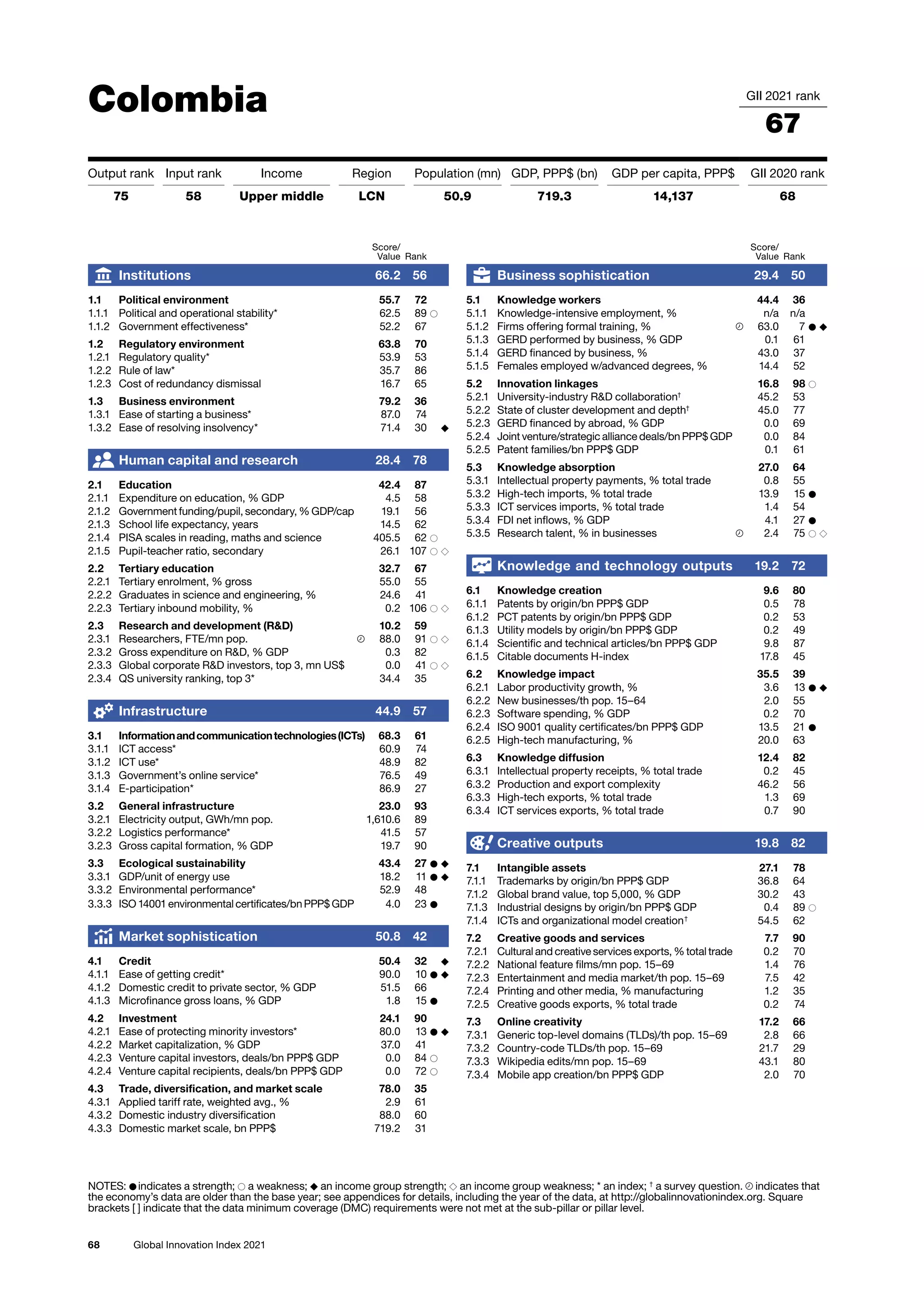 68 Global Innovation Index 2021
Colombia GII 2021 rank
67
Output rank Input rank Income Region Population (mn) GDP, PPP$ (bn) GDP per capita, PPP$ GII 2020 rank
75 58 Upper middle LCN 50.9 719.3 14,137 68
Score/
Value Rank
Business sophistication 29.4 50
5.1 Knowledge workers 44.4 36
5.1.1 Knowledge-intensive employment, % n/a n/a
5.1.2 Firms offering formal training, % 63.0 7 ● ◆
5.1.3 GERD performed by business, % GDP 0.1 61
5.1.4 GERD financed by business, % 43.0 37
5.1.5 Females employed w/advanced degrees, % 14.4 52
5.2 Innovation linkages 16.8 98 ○
5.2.1 University-industry RD collaboration†
45.2 53
5.2.2 State of cluster development and depth†
45.0 77
5.2.3 GERD financed by abroad, % GDP 0.0 69
5.2.4 Joint venture/strategic alliance deals/bn PPP$ GDP 0.0 84
5.2.5 Patent families/bn PPP$ GDP 0.1 61
5.3 Knowledge absorption 27.0 64
5.3.1 Intellectual property payments, % total trade 0.8 55
5.3.2 High-tech imports, % total trade 13.9 15 ●
5.3.3 ICT services imports, % total trade 1.4 54
5.3.4 FDI net inflows, % GDP 4.1 27 ●
5.3.5 Research talent, % in businesses 2.4 75 ○ ◇
Knowledge and technology outputs 19.2 72
6.1 Knowledge creation 9.6 80
6.1.1 Patents by origin/bn PPP$ GDP 0.5 78
6.1.2 PCT patents by origin/bn PPP$ GDP 0.2 53
6.1.3 Utility models by origin/bn PPP$ GDP 0.2 49
6.1.4 Scientific and technical articles/bn PPP$ GDP 9.8 87
6.1.5 Citable documents H-index 17.8 45
6.2 Knowledge impact 35.5 39
6.2.1 Labor productivity growth, % 3.6 13 ● ◆
6.2.2 New businesses/th pop. 15–64 2.0 55
6.2.3 Software spending, % GDP 0.2 70
6.2.4 ISO 9001 quality certificates/bn PPP$ GDP 13.5 21 ●
6.2.5 High-tech manufacturing, % 20.0 63
6.3 Knowledge diffusion 12.4 82
6.3.1 Intellectual property receipts, % total trade 0.2 45
6.3.2 Production and export complexity 46.2 56
6.3.3 High-tech exports, % total trade 1.3 69
6.3.4 ICT services exports, % total trade 0.7 90
Creative outputs 19.8 82
7.1 Intangible assets 27.1 78
7.1.1 Trademarks by origin/bn PPP$ GDP 36.8 64
7.1.2 Global brand value, top 5,000, % GDP 30.2 43
7.1.3 Industrial designs by origin/bn PPP$ GDP 0.4 89 ○
7.1.4 ICTs and organizational model creation†
54.5 62
7.2 Creative goods and services 7.7 90
7.2.1 Cultural and creative services exports, % total trade 0.2 70
7.2.2 National feature films/mn pop. 15–69 1.4 76
7.2.3 Entertainment and media market/th pop. 15–69 7.5 42
7.2.4 Printing and other media, % manufacturing 1.2 35
7.2.5 Creative goods exports, % total trade 0.2 74
7.3 Online creativity 17.2 66
7.3.1 Generic top-level domains (TLDs)/th pop. 15–69 2.8 66
7.3.2 Country-code TLDs/th pop. 15–69 21.7 29
7.3.3 Wikipedia edits/mn pop. 15–69 43.1 80
7.3.4 Mobile app creation/bn PPP$ GDP 2.0 70
Score/
Value Rank
Institutions 66.2 56
1.1 Political environment 55.7 72
1.1.1 Political and operational stability* 62.5 89 ○
1.1.2 Government effectiveness* 52.2 67
1.2 Regulatory environment 63.8 70
1.2.1 Regulatory quality* 53.9 53
1.2.2 Rule of law* 35.7 86
1.2.3 Cost of redundancy dismissal 16.7 65
1.3 Business environment 79.2 36
1.3.1 Ease of starting a business* 87.0 74
1.3.2 Ease of resolving insolvency* 71.4 30 ◆
Human capital and research 28.4 78
2.1 Education 42.4 87
2.1.1 Expenditure on education, % GDP 4.5 58
2.1.2 Government funding/pupil, secondary, % GDP/cap 19.1 56
2.1.3 School life expectancy, years 14.5 62
2.1.4 PISA scales in reading, maths and science 405.5 62 ○
2.1.5 Pupil-teacher ratio, secondary 26.1 107 ○ ◇
2.2 Tertiary education 32.7 67
2.2.1 Tertiary enrolment, % gross 55.0 55
2.2.2 Graduates in science and engineering, % 24.6 41
2.2.3 Tertiary inbound mobility, % 0.2 106 ○ ◇
2.3 Research and development (RD) 10.2 59
2.3.1 Researchers, FTE/mn pop. 88.0 91 ○ ◇
2.3.2 Gross expenditure on RD, % GDP 0.3 82
2.3.3 Global corporate RD investors, top 3, mn US$ 0.0 41 ○ ◇
2.3.4 QS university ranking, top 3* 34.4 35
Infrastructure 44.9 57
3.1 Informationandcommunicationtechnologies(ICTs) 68.3 61
3.1.1 ICT access* 60.9 74
3.1.2 ICT use* 48.9 82
3.1.3 Government’s online service* 76.5 49
3.1.4 E-participation* 86.9 27
3.2 General infrastructure 23.0 93
3.2.1 Electricity output, GWh/mn pop. 1,610.6 89
3.2.2 Logistics performance* 41.5 57
3.2.3 Gross capital formation, % GDP 19.7 90
3.3 Ecological sustainability 43.4 27 ● ◆
3.3.1 GDP/unit of energy use 18.2 11 ● ◆
3.3.2 Environmental performance* 52.9 48
3.3.3 ISO 14001 environmental certificates/bn PPP$ GDP 4.0 23 ●
Market sophistication 50.8 42
4.1 Credit 50.4 32 ◆
4.1.1 Ease of getting credit* 90.0 10 ● ◆
4.1.2 Domestic credit to private sector, % GDP 51.5 66
4.1.3 Microfinance gross loans, % GDP 1.8 15 ●
4.2 Investment 24.1 90
4.2.1 Ease of protecting minority investors* 80.0 13 ● ◆
4.2.2 Market capitalization, % GDP 37.0 41
4.2.3 Venture capital investors, deals/bn PPP$ GDP 0.0 84 ○
4.2.4 Venture capital recipients, deals/bn PPP$ GDP 0.0 72 ○
4.3 Trade, diversification, and market scale 78.0 35
4.3.1 Applied tariff rate, weighted avg., % 2.9 61
4.3.2 Domestic industry diversification 88.0 60
4.3.3 Domestic market scale, bn PPP$ 719.2 31
NOTES: ● indicates a strength; ○ a weakness; ◆ an income group strength; ◇ an income group weakness; * an index; †
a survey question. indicates that
the 
economy’s data are older than the base year; see appendices for details, including the year of the data, at http://globalinnovationindex.org. Square
brackets [ ] indicate 
that the data minimum coverage (DMC) requirements were not met at the sub-pillar or pillar level.
 
