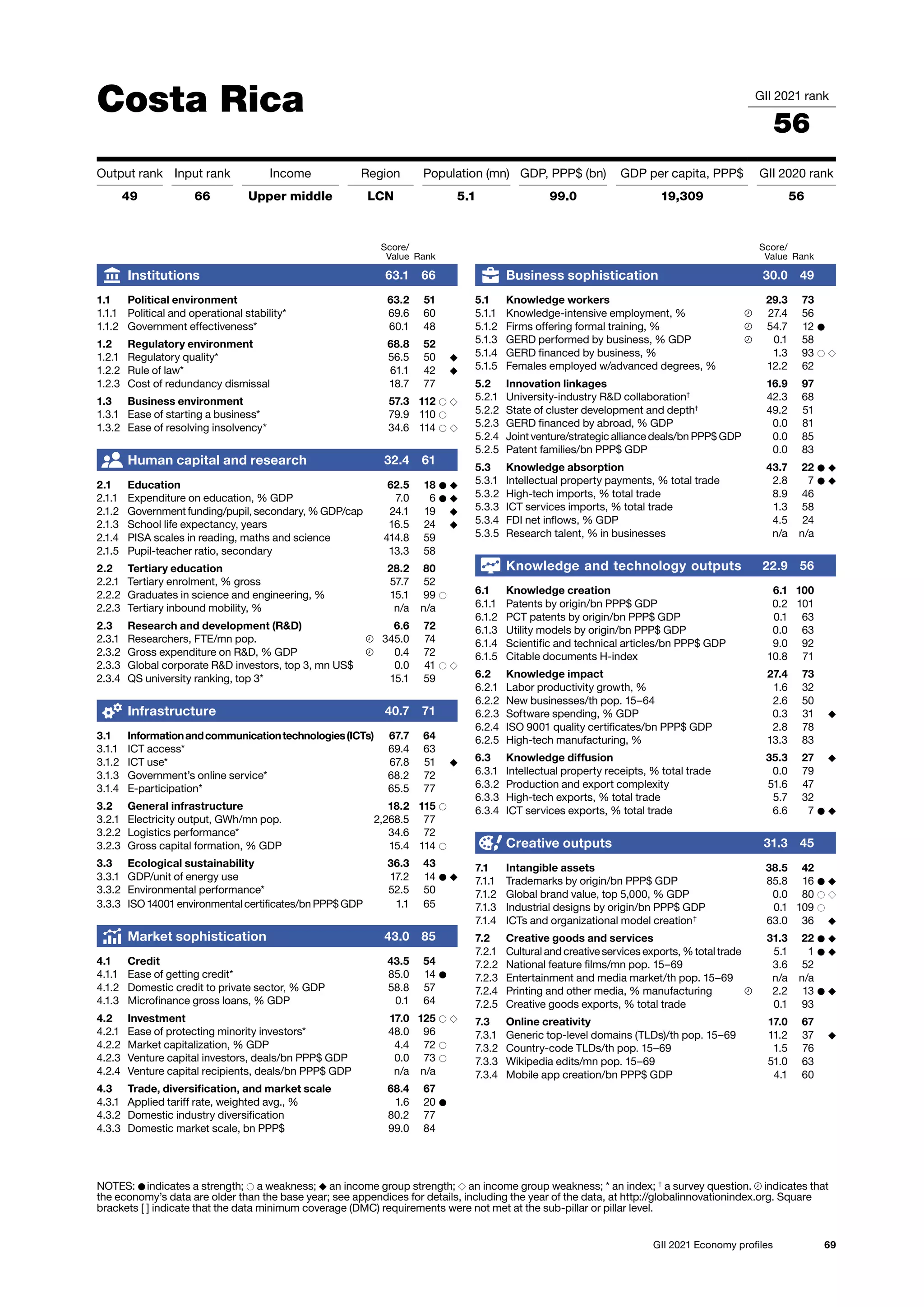 69
GII 2021 Economy profiles
Costa Rica GII 2021 rank
56
Output rank Input rank Income Region Population (mn) GDP, PPP$ (bn) GDP per capita, PPP$ GII 2020 rank
49 66 Upper middle LCN 5.1 99.0 19,309 56
Score/
Value Rank
Business sophistication 30.0 49
5.1 Knowledge workers 29.3 73
5.1.1 Knowledge-intensive employment, % 27.4 56
5.1.2 Firms offering formal training, % 54.7 12 ●
5.1.3 GERD performed by business, % GDP 0.1 58
5.1.4 GERD financed by business, % 1.3 93 ○ ◇
5.1.5 Females employed w/advanced degrees, % 12.2 62
5.2 Innovation linkages 16.9 97
5.2.1 University-industry RD collaboration†
42.3 68
5.2.2 State of cluster development and depth†
49.2 51
5.2.3 GERD financed by abroad, % GDP 0.0 81
5.2.4 Joint venture/strategic alliance deals/bn PPP$ GDP 0.0 85
5.2.5 Patent families/bn PPP$ GDP 0.0 83
5.3 Knowledge absorption 43.7 22 ● ◆
5.3.1 Intellectual property payments, % total trade 2.8 7 ● ◆
5.3.2 High-tech imports, % total trade 8.9 46
5.3.3 ICT services imports, % total trade 1.3 58
5.3.4 FDI net inflows, % GDP 4.5 24
5.3.5 Research talent, % in businesses n/a n/a
Knowledge and technology outputs 22.9 56
6.1 Knowledge creation 6.1 100
6.1.1 Patents by origin/bn PPP$ GDP 0.2 101
6.1.2 PCT patents by origin/bn PPP$ GDP 0.1 63
6.1.3 Utility models by origin/bn PPP$ GDP 0.0 63
6.1.4 Scientific and technical articles/bn PPP$ GDP 9.0 92
6.1.5 Citable documents H-index 10.8 71
6.2 Knowledge impact 27.4 73
6.2.1 Labor productivity growth, % 1.6 32
6.2.2 New businesses/th pop. 15–64 2.6 50
6.2.3 Software spending, % GDP 0.3 31 ◆
6.2.4 ISO 9001 quality certificates/bn PPP$ GDP 2.8 78
6.2.5 High-tech manufacturing, % 13.3 83
6.3 Knowledge diffusion 35.3 27 ◆
6.3.1 Intellectual property receipts, % total trade 0.0 79
6.3.2 Production and export complexity 51.6 47
6.3.3 High-tech exports, % total trade 5.7 32
6.3.4 ICT services exports, % total trade 6.6 7 ● ◆
Creative outputs 31.3 45
7.1 Intangible assets 38.5 42
7.1.1 Trademarks by origin/bn PPP$ GDP 85.8 16 ● ◆
7.1.2 Global brand value, top 5,000, % GDP 0.0 80 ○ ◇
7.1.3 Industrial designs by origin/bn PPP$ GDP 0.1 109 ○
7.1.4 ICTs and organizational model creation†
63.0 36 ◆
7.2 Creative goods and services 31.3 22 ● ◆
7.2.1 Cultural and creative services exports, % total trade 5.1 1 ● ◆
7.2.2 National feature films/mn pop. 15–69 3.6 52
7.2.3 Entertainment and media market/th pop. 15–69 n/a n/a
7.2.4 Printing and other media, % manufacturing 2.2 13 ● ◆
7.2.5 Creative goods exports, % total trade 0.1 93
7.3 Online creativity 17.0 67
7.3.1 Generic top-level domains (TLDs)/th pop. 15–69 11.2 37 ◆
7.3.2 Country-code TLDs/th pop. 15–69 1.5 76
7.3.3 Wikipedia edits/mn pop. 15–69 51.0 63
7.3.4 Mobile app creation/bn PPP$ GDP 4.1 60
Score/
Value Rank
Institutions 63.1 66
1.1 Political environment 63.2 51
1.1.1 Political and operational stability* 69.6 60
1.1.2 Government effectiveness* 60.1 48
1.2 Regulatory environment 68.8 52
1.2.1 Regulatory quality* 56.5 50 ◆
1.2.2 Rule of law* 61.1 42 ◆
1.2.3 Cost of redundancy dismissal 18.7 77
1.3 Business environment 57.3 112 ○ ◇
1.3.1 Ease of starting a business* 79.9 110 ○
1.3.2 Ease of resolving insolvency* 34.6 114 ○ ◇
Human capital and research 32.4 61
2.1 Education 62.5 18 ● ◆
2.1.1 Expenditure on education, % GDP 7.0 6 ● ◆
2.1.2 Government funding/pupil, secondary, % GDP/cap 24.1 19 ◆
2.1.3 School life expectancy, years 16.5 24 ◆
2.1.4 PISA scales in reading, maths and science 414.8 59
2.1.5 Pupil-teacher ratio, secondary 13.3 58
2.2 Tertiary education 28.2 80
2.2.1 Tertiary enrolment, % gross 57.7 52
2.2.2 Graduates in science and engineering, % 15.1 99 ○
2.2.3 Tertiary inbound mobility, % n/a n/a
2.3 Research and development (RD) 6.6 72
2.3.1 Researchers, FTE/mn pop. 345.0 74
2.3.2 Gross expenditure on RD, % GDP 0.4 72
2.3.3 Global corporate RD investors, top 3, mn US$ 0.0 41 ○ ◇
2.3.4 QS university ranking, top 3* 15.1 59
Infrastructure 40.7 71
3.1 Informationandcommunicationtechnologies(ICTs) 67.7 64
3.1.1 ICT access* 69.4 63
3.1.2 ICT use* 67.8 51 ◆
3.1.3 Government’s online service* 68.2 72
3.1.4 E-participation* 65.5 77
3.2 General infrastructure 18.2 115 ○
3.2.1 Electricity output, GWh/mn pop. 2,268.5 77
3.2.2 Logistics performance* 34.6 72
3.2.3 Gross capital formation, % GDP 15.4 114 ○
3.3 Ecological sustainability 36.3 43
3.3.1 GDP/unit of energy use 17.2 14 ● ◆
3.3.2 Environmental performance* 52.5 50
3.3.3 ISO 14001 environmental certificates/bn PPP$ GDP 1.1 65
Market sophistication 43.0 85
4.1 Credit 43.5 54
4.1.1 Ease of getting credit* 85.0 14 ●
4.1.2 Domestic credit to private sector, % GDP 58.8 57
4.1.3 Microfinance gross loans, % GDP 0.1 64
4.2 Investment 17.0 125 ○ ◇
4.2.1 Ease of protecting minority investors* 48.0 96
4.2.2 Market capitalization, % GDP 4.4 72 ○
4.2.3 Venture capital investors, deals/bn PPP$ GDP 0.0 73 ○
4.2.4 Venture capital recipients, deals/bn PPP$ GDP n/a n/a
4.3 Trade, diversification, and market scale 68.4 67
4.3.1 Applied tariff rate, weighted avg., % 1.6 20 ●
4.3.2 Domestic industry diversification 80.2 77
4.3.3 Domestic market scale, bn PPP$ 99.0 84
NOTES: ● indicates a strength; ○ a weakness; ◆ an income group strength; ◇ an income group weakness; * an index; †
a survey question. indicates that
the 
economy’s data are older than the base year; see appendices for details, including the year of the data, at http://globalinnovationindex.org. Square
brackets [ ] indicate 
that the data minimum coverage (DMC) requirements were not met at the sub-pillar or pillar level.
 