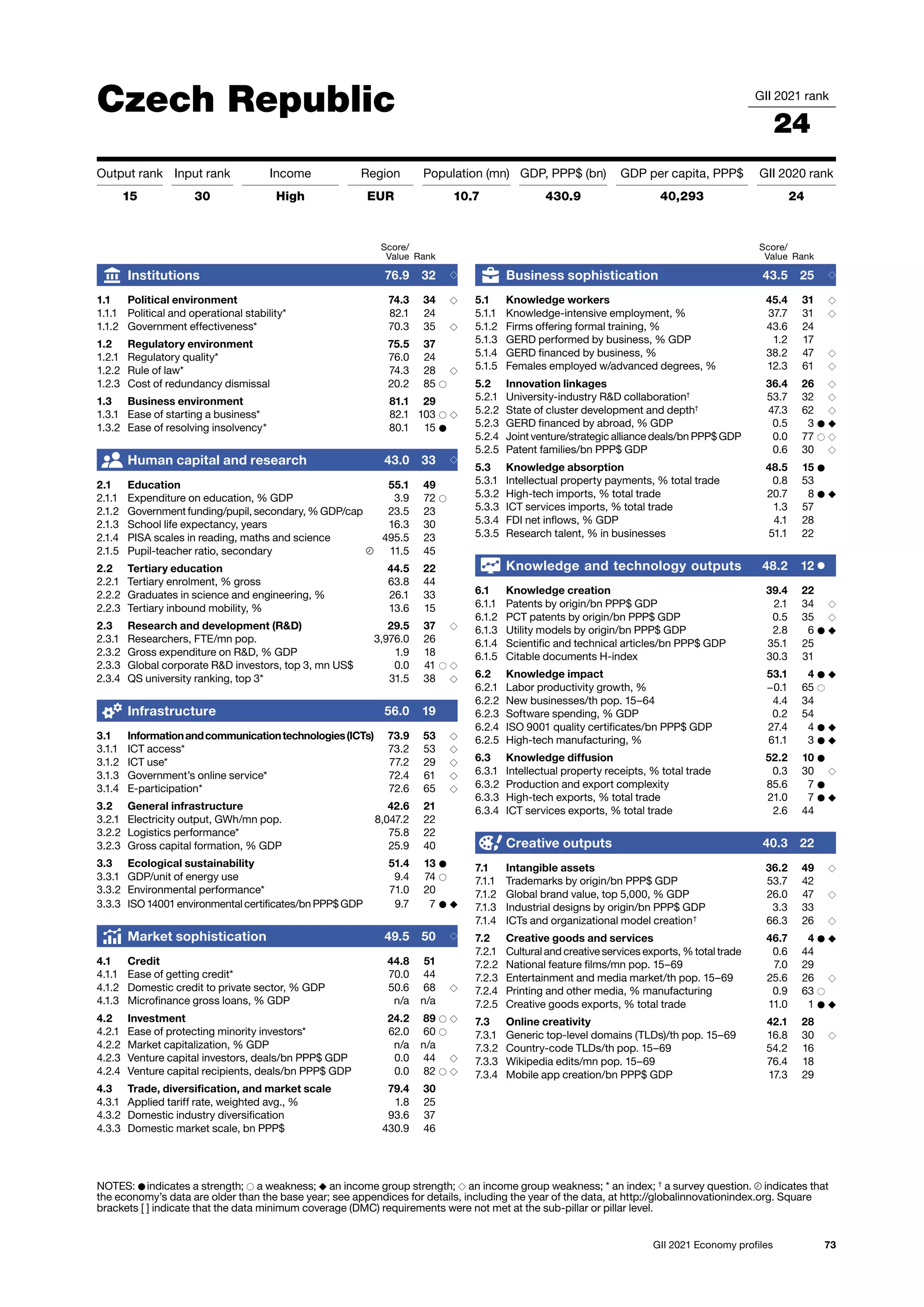 73
GII 2021 Economy profiles
Czech Republic GII 2021 rank
24
Output rank Input rank Income Region Population (mn) GDP, PPP$ (bn) GDP per capita, PPP$ GII 2020 rank
15 30 High EUR 10.7 430.9 40,293 24
Score/
Value Rank
Business sophistication 43.5 25 ◇
5.1 Knowledge workers 45.4 31 ◇
5.1.1 Knowledge-intensive employment, % 37.7 31 ◇
5.1.2 Firms offering formal training, % 43.6 24
5.1.3 GERD performed by business, % GDP 1.2 17
5.1.4 GERD financed by business, % 38.2 47 ◇
5.1.5 Females employed w/advanced degrees, % 12.3 61 ◇
5.2 Innovation linkages 36.4 26 ◇
5.2.1 University-industry RD collaboration†
53.7 32 ◇
5.2.2 State of cluster development and depth†
47.3 62 ◇
5.2.3 GERD financed by abroad, % GDP 0.5 3 ● ◆
5.2.4 Joint venture/strategic alliance deals/bn PPP$ GDP 0.0 77 ○ ◇
5.2.5 Patent families/bn PPP$ GDP 0.6 30 ◇
5.3 Knowledge absorption 48.5 15 ●
5.3.1 Intellectual property payments, % total trade 0.8 53
5.3.2 High-tech imports, % total trade 20.7 8 ● ◆
5.3.3 ICT services imports, % total trade 1.3 57
5.3.4 FDI net inflows, % GDP 4.1 28
5.3.5 Research talent, % in businesses 51.1 22
Knowledge and technology outputs 48.2 12 ●
6.1 Knowledge creation 39.4 22
6.1.1 Patents by origin/bn PPP$ GDP 2.1 34 ◇
6.1.2 PCT patents by origin/bn PPP$ GDP 0.5 35 ◇
6.1.3 Utility models by origin/bn PPP$ GDP 2.8 6 ● ◆
6.1.4 Scientific and technical articles/bn PPP$ GDP 35.1 25
6.1.5 Citable documents H-index 30.3 31
6.2 Knowledge impact 53.1 4 ● ◆
6.2.1 Labor productivity growth, % −0.1 65 ○
6.2.2 New businesses/th pop. 15–64 4.4 34
6.2.3 Software spending, % GDP 0.2 54
6.2.4 ISO 9001 quality certificates/bn PPP$ GDP 27.4 4 ● ◆
6.2.5 High-tech manufacturing, % 61.1 3 ● ◆
6.3 Knowledge diffusion 52.2 10 ●
6.3.1 Intellectual property receipts, % total trade 0.3 30 ◇
6.3.2 Production and export complexity 85.6 7 ●
6.3.3 High-tech exports, % total trade 21.0 7 ● ◆
6.3.4 ICT services exports, % total trade 2.6 44
Creative outputs 40.3 22
7.1 Intangible assets 36.2 49 ◇
7.1.1 Trademarks by origin/bn PPP$ GDP 53.7 42
7.1.2 Global brand value, top 5,000, % GDP 26.0 47 ◇
7.1.3 Industrial designs by origin/bn PPP$ GDP 3.3 33
7.1.4 ICTs and organizational model creation†
66.3 26 ◇
7.2 Creative goods and services 46.7 4 ● ◆
7.2.1 Cultural and creative services exports, % total trade 0.6 44
7.2.2 National feature films/mn pop. 15–69 7.0 29
7.2.3 Entertainment and media market/th pop. 15–69 25.6 26 ◇
7.2.4 Printing and other media, % manufacturing 0.9 63 ○
7.2.5 Creative goods exports, % total trade 11.0 1 ● ◆
7.3 Online creativity 42.1 28
7.3.1 Generic top-level domains (TLDs)/th pop. 15–69 16.8 30 ◇
7.3.2 Country-code TLDs/th pop. 15–69 54.2 16
7.3.3 Wikipedia edits/mn pop. 15–69 76.4 18
7.3.4 Mobile app creation/bn PPP$ GDP 17.3 29
Score/
Value Rank
Institutions 76.9 32 ◇
1.1 Political environment 74.3 34 ◇
1.1.1 Political and operational stability* 82.1 24
1.1.2 Government effectiveness* 70.3 35 ◇
1.2 Regulatory environment 75.5 37
1.2.1 Regulatory quality* 76.0 24
1.2.2 Rule of law* 74.3 28 ◇
1.2.3 Cost of redundancy dismissal 20.2 85 ○
1.3 Business environment 81.1 29
1.3.1 Ease of starting a business* 82.1 103 ○ ◇
1.3.2 Ease of resolving insolvency* 80.1 15 ●
Human capital and research 43.0 33 ◇
2.1 Education 55.1 49
2.1.1 Expenditure on education, % GDP 3.9 72 ○
2.1.2 Government funding/pupil, secondary, % GDP/cap 23.5 23
2.1.3 School life expectancy, years 16.3 30
2.1.4 PISA scales in reading, maths and science 495.5 23
2.1.5 Pupil-teacher ratio, secondary 11.5 45
2.2 Tertiary education 44.5 22
2.2.1 Tertiary enrolment, % gross 63.8 44
2.2.2 Graduates in science and engineering, % 26.1 33
2.2.3 Tertiary inbound mobility, % 13.6 15
2.3 Research and development (RD) 29.5 37 ◇
2.3.1 Researchers, FTE/mn pop. 3,976.0 26
2.3.2 Gross expenditure on RD, % GDP 1.9 18
2.3.3 Global corporate RD investors, top 3, mn US$ 0.0 41 ○ ◇
2.3.4 QS university ranking, top 3* 31.5 38 ◇
Infrastructure 56.0 19
3.1 Informationandcommunicationtechnologies(ICTs) 73.9 53 ◇
3.1.1 ICT access* 73.2 53 ◇
3.1.2 ICT use* 77.2 29 ◇
3.1.3 Government’s online service* 72.4 61 ◇
3.1.4 E-participation* 72.6 65 ◇
3.2 General infrastructure 42.6 21
3.2.1 Electricity output, GWh/mn pop. 8,047.2 22
3.2.2 Logistics performance* 75.8 22
3.2.3 Gross capital formation, % GDP 25.9 40
3.3 Ecological sustainability 51.4 13 ●
3.3.1 GDP/unit of energy use 9.4 74 ○
3.3.2 Environmental performance* 71.0 20
3.3.3 ISO 14001 environmental certificates/bn PPP$ GDP 9.7 7 ● ◆
Market sophistication 49.5 50 ◇
4.1 Credit 44.8 51
4.1.1 Ease of getting credit* 70.0 44
4.1.2 Domestic credit to private sector, % GDP 50.6 68 ◇
4.1.3 Microfinance gross loans, % GDP n/a n/a
4.2 Investment 24.2 89 ○ ◇
4.2.1 Ease of protecting minority investors* 62.0 60 ○
4.2.2 Market capitalization, % GDP n/a n/a
4.2.3 Venture capital investors, deals/bn PPP$ GDP 0.0 44 ◇
4.2.4 Venture capital recipients, deals/bn PPP$ GDP 0.0 82 ○ ◇
4.3 Trade, diversification, and market scale 79.4 30
4.3.1 Applied tariff rate, weighted avg., % 1.8 25
4.3.2 Domestic industry diversification 93.6 37
4.3.3 Domestic market scale, bn PPP$ 430.9 46
NOTES: ● indicates a strength; ○ a weakness; ◆ an income group strength; ◇ an income group weakness; * an index; †
a survey question. indicates that
the 
economy’s data are older than the base year; see appendices for details, including the year of the data, at http://globalinnovationindex.org. Square
brackets [ ] indicate 
that the data minimum coverage (DMC) requirements were not met at the sub-pillar or pillar level.
 