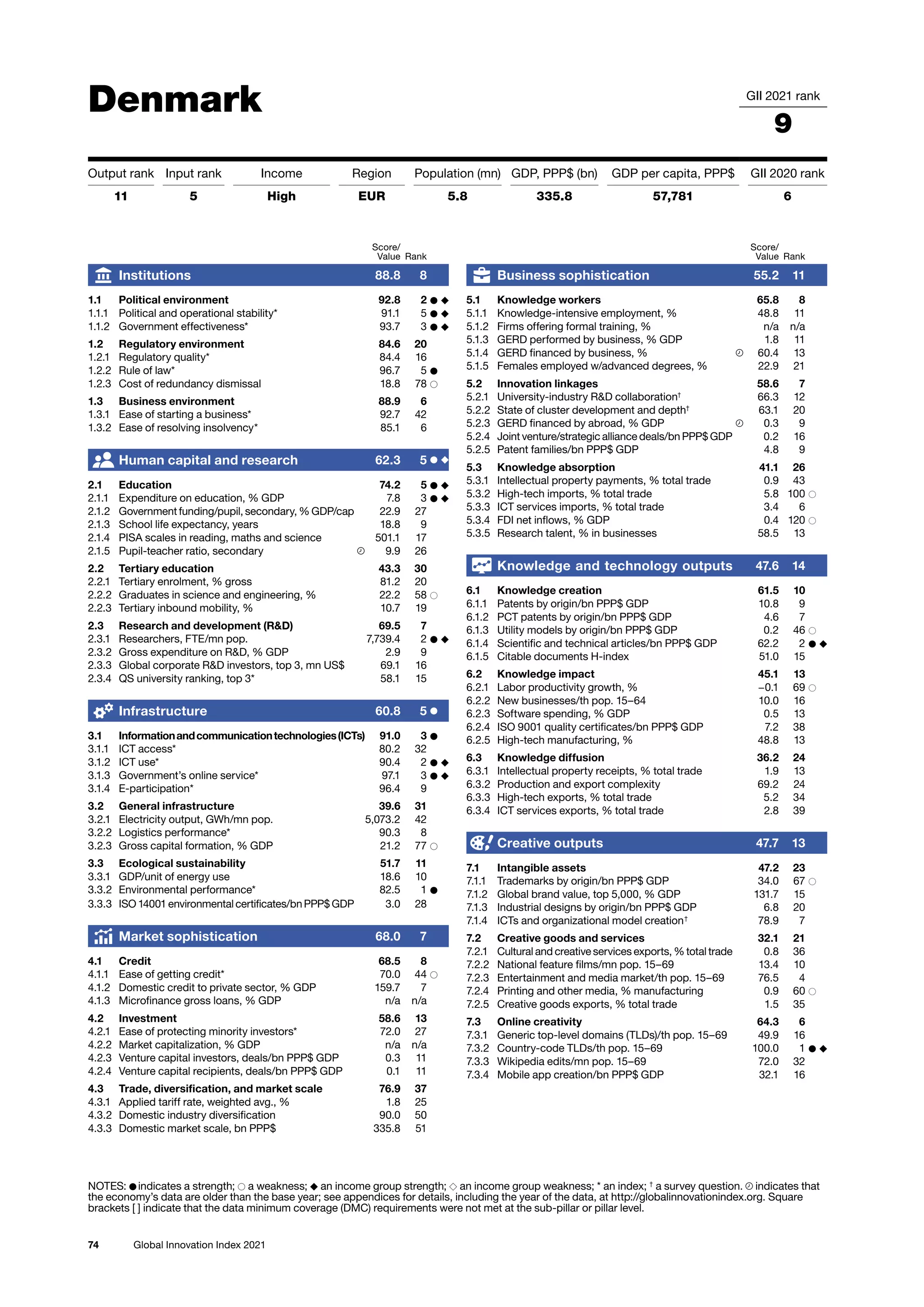 74 Global Innovation Index 2021
Denmark GII 2021 rank
9
Output rank Input rank Income Region Population (mn) GDP, PPP$ (bn) GDP per capita, PPP$ GII 2020 rank
11 5 High EUR 5.8 335.8 57,781 6
Score/
Value Rank
Business sophistication 55.2 11
5.1 Knowledge workers 65.8 8
5.1.1 Knowledge-intensive employment, % 48.8 11
5.1.2 Firms offering formal training, % n/a n/a
5.1.3 GERD performed by business, % GDP 1.8 11
5.1.4 GERD financed by business, % 60.4 13
5.1.5 Females employed w/advanced degrees, % 22.9 21
5.2 Innovation linkages 58.6 7
5.2.1 University-industry RD collaboration†
66.3 12
5.2.2 State of cluster development and depth†
63.1 20
5.2.3 GERD financed by abroad, % GDP 0.3 9
5.2.4 Joint venture/strategic alliance deals/bn PPP$ GDP 0.2 16
5.2.5 Patent families/bn PPP$ GDP 4.8 9
5.3 Knowledge absorption 41.1 26
5.3.1 Intellectual property payments, % total trade 0.9 43
5.3.2 High-tech imports, % total trade 5.8 100 ○
5.3.3 ICT services imports, % total trade 3.4 6
5.3.4 FDI net inflows, % GDP 0.4 120 ○
5.3.5 Research talent, % in businesses 58.5 13
Knowledge and technology outputs 47.6 14
6.1 Knowledge creation 61.5 10
6.1.1 Patents by origin/bn PPP$ GDP 10.8 9
6.1.2 PCT patents by origin/bn PPP$ GDP 4.6 7
6.1.3 Utility models by origin/bn PPP$ GDP 0.2 46 ○
6.1.4 Scientific and technical articles/bn PPP$ GDP 62.2 2 ● ◆
6.1.5 Citable documents H-index 51.0 15
6.2 Knowledge impact 45.1 13
6.2.1 Labor productivity growth, % −0.1 69 ○
6.2.2 New businesses/th pop. 15–64 10.0 16
6.2.3 Software spending, % GDP 0.5 13
6.2.4 ISO 9001 quality certificates/bn PPP$ GDP 7.2 38
6.2.5 High-tech manufacturing, % 48.8 13
6.3 Knowledge diffusion 36.2 24
6.3.1 Intellectual property receipts, % total trade 1.9 13
6.3.2 Production and export complexity 69.2 24
6.3.3 High-tech exports, % total trade 5.2 34
6.3.4 ICT services exports, % total trade 2.8 39
Creative outputs 47.7 13
7.1 Intangible assets 47.2 23
7.1.1 Trademarks by origin/bn PPP$ GDP 34.0 67 ○
7.1.2 Global brand value, top 5,000, % GDP 131.7 15
7.1.3 Industrial designs by origin/bn PPP$ GDP 6.8 20
7.1.4 ICTs and organizational model creation†
78.9 7
7.2 Creative goods and services 32.1 21
7.2.1 Cultural and creative services exports, % total trade 0.8 36
7.2.2 National feature films/mn pop. 15–69 13.4 10
7.2.3 Entertainment and media market/th pop. 15–69 76.5 4
7.2.4 Printing and other media, % manufacturing 0.9 60 ○
7.2.5 Creative goods exports, % total trade 1.5 35
7.3 Online creativity 64.3 6
7.3.1 Generic top-level domains (TLDs)/th pop. 15–69 49.9 16
7.3.2 Country-code TLDs/th pop. 15–69 100.0 1 ● ◆
7.3.3 Wikipedia edits/mn pop. 15–69 72.0 32
7.3.4 Mobile app creation/bn PPP$ GDP 32.1 16
Score/
Value Rank
Institutions 88.8 8
1.1 Political environment 92.8 2 ● ◆
1.1.1 Political and operational stability* 91.1 5 ● ◆
1.1.2 Government effectiveness* 93.7 3 ● ◆
1.2 Regulatory environment 84.6 20
1.2.1 Regulatory quality* 84.4 16
1.2.2 Rule of law* 96.7 5 ●
1.2.3 Cost of redundancy dismissal 18.8 78 ○
1.3 Business environment 88.9 6
1.3.1 Ease of starting a business* 92.7 42
1.3.2 Ease of resolving insolvency* 85.1 6
Human capital and research 62.3 5 ● ◆
2.1 Education 74.2 5 ● ◆
2.1.1 Expenditure on education, % GDP 7.8 3 ● ◆
2.1.2 Government funding/pupil, secondary, % GDP/cap 22.9 27
2.1.3 School life expectancy, years 18.8 9
2.1.4 PISA scales in reading, maths and science 501.1 17
2.1.5 Pupil-teacher ratio, secondary 9.9 26
2.2 Tertiary education 43.3 30
2.2.1 Tertiary enrolment, % gross 81.2 20
2.2.2 Graduates in science and engineering, % 22.2 58 ○
2.2.3 Tertiary inbound mobility, % 10.7 19
2.3 Research and development (RD) 69.5 7
2.3.1 Researchers, FTE/mn pop. 7,739.4 2 ● ◆
2.3.2 Gross expenditure on RD, % GDP 2.9 9
2.3.3 Global corporate RD investors, top 3, mn US$ 69.1 16
2.3.4 QS university ranking, top 3* 58.1 15
Infrastructure 60.8 5 ●
3.1 Informationandcommunicationtechnologies(ICTs) 91.0 3 ●
3.1.1 ICT access* 80.2 32
3.1.2 ICT use* 90.4 2 ● ◆
3.1.3 Government’s online service* 97.1 3 ● ◆
3.1.4 E-participation* 96.4 9
3.2 General infrastructure 39.6 31
3.2.1 Electricity output, GWh/mn pop. 5,073.2 42
3.2.2 Logistics performance* 90.3 8
3.2.3 Gross capital formation, % GDP 21.2 77 ○
3.3 Ecological sustainability 51.7 11
3.3.1 GDP/unit of energy use 18.6 10
3.3.2 Environmental performance* 82.5 1 ●
3.3.3 ISO 14001 environmental certificates/bn PPP$ GDP 3.0 28
Market sophistication 68.0 7
4.1 Credit 68.5 8
4.1.1 Ease of getting credit* 70.0 44 ○
4.1.2 Domestic credit to private sector, % GDP 159.7 7
4.1.3 Microfinance gross loans, % GDP n/a n/a
4.2 Investment 58.6 13
4.2.1 Ease of protecting minority investors* 72.0 27
4.2.2 Market capitalization, % GDP n/a n/a
4.2.3 Venture capital investors, deals/bn PPP$ GDP 0.3 11
4.2.4 Venture capital recipients, deals/bn PPP$ GDP 0.1 11
4.3 Trade, diversification, and market scale 76.9 37
4.3.1 Applied tariff rate, weighted avg., % 1.8 25
4.3.2 Domestic industry diversification 90.0 50
4.3.3 Domestic market scale, bn PPP$ 335.8 51
NOTES: ● indicates a strength; ○ a weakness; ◆ an income group strength; ◇ an income group weakness; * an index; †
a survey question. indicates that
the 
economy’s data are older than the base year; see appendices for details, including the year of the data, at http://globalinnovationindex.org. Square
brackets [ ] indicate 
that the data minimum coverage (DMC) requirements were not met at the sub-pillar or pillar level.
 