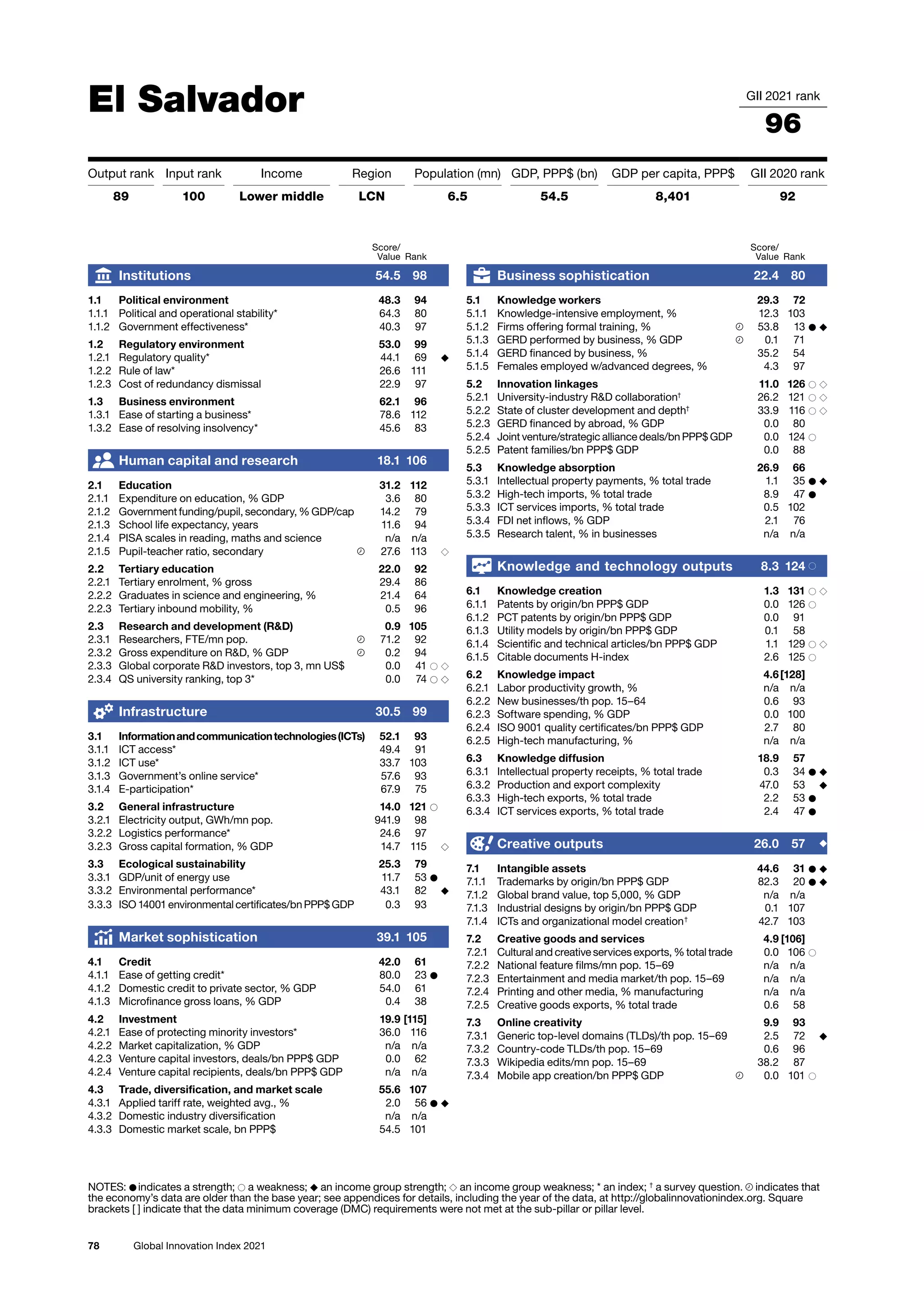 78 Global Innovation Index 2021
El Salvador GII 2021 rank
96
Output rank Input rank Income Region Population (mn) GDP, PPP$ (bn) GDP per capita, PPP$ GII 2020 rank
89 100 Lower middle LCN 6.5 54.5 8,401 92
Score/
Value Rank
Business sophistication 22.4 80
5.1 Knowledge workers 29.3 72
5.1.1 Knowledge-intensive employment, % 12.3 103
5.1.2 Firms offering formal training, % 53.8 13 ● ◆
5.1.3 GERD performed by business, % GDP 0.1 71
5.1.4 GERD financed by business, % 35.2 54
5.1.5 Females employed w/advanced degrees, % 4.3 97
5.2 Innovation linkages 11.0 126 ○ ◇
5.2.1 University-industry RD collaboration†
26.2 121 ○ ◇
5.2.2 State of cluster development and depth†
33.9 116 ○ ◇
5.2.3 GERD financed by abroad, % GDP 0.0 80
5.2.4 Joint venture/strategic alliance deals/bn PPP$ GDP 0.0 124 ○
5.2.5 Patent families/bn PPP$ GDP 0.0 88
5.3 Knowledge absorption 26.9 66
5.3.1 Intellectual property payments, % total trade 1.1 35 ● ◆
5.3.2 High-tech imports, % total trade 8.9 47 ●
5.3.3 ICT services imports, % total trade 0.5 102
5.3.4 FDI net inflows, % GDP 2.1 76
5.3.5 Research talent, % in businesses n/a n/a
Knowledge and technology outputs 8.3 124 ○
6.1 Knowledge creation 1.3 131 ○ ◇
6.1.1 Patents by origin/bn PPP$ GDP 0.0 126 ○
6.1.2 PCT patents by origin/bn PPP$ GDP 0.0 91
6.1.3 Utility models by origin/bn PPP$ GDP 0.1 58
6.1.4 Scientific and technical articles/bn PPP$ GDP 1.1 129 ○ ◇
6.1.5 Citable documents H-index 2.6 125 ○
6.2 Knowledge impact 4.6[128]
6.2.1 Labor productivity growth, % n/a n/a
6.2.2 New businesses/th pop. 15–64 0.6 93
6.2.3 Software spending, % GDP 0.0 100
6.2.4 ISO 9001 quality certificates/bn PPP$ GDP 2.7 80
6.2.5 High-tech manufacturing, % n/a n/a
6.3 Knowledge diffusion 18.9 57
6.3.1 Intellectual property receipts, % total trade 0.3 34 ● ◆
6.3.2 Production and export complexity 47.0 53 ◆
6.3.3 High-tech exports, % total trade 2.2 53 ●
6.3.4 ICT services exports, % total trade 2.4 47 ●
Creative outputs 26.0 57 ◆
7.1 Intangible assets 44.6 31 ● ◆
7.1.1 Trademarks by origin/bn PPP$ GDP 82.3 20 ● ◆
7.1.2 Global brand value, top 5,000, % GDP n/a n/a
7.1.3 Industrial designs by origin/bn PPP$ GDP 0.1 107
7.1.4 ICTs and organizational model creation†
42.7 103
7.2 Creative goods and services 4.9 [106]
7.2.1 Cultural and creative services exports, % total trade 0.0 106 ○
7.2.2 National feature films/mn pop. 15–69 n/a n/a
7.2.3 Entertainment and media market/th pop. 15–69 n/a n/a
7.2.4 Printing and other media, % manufacturing n/a n/a
7.2.5 Creative goods exports, % total trade 0.6 58
7.3 Online creativity 9.9 93
7.3.1 Generic top-level domains (TLDs)/th pop. 15–69 2.5 72 ◆
7.3.2 Country-code TLDs/th pop. 15–69 0.6 96
7.3.3 Wikipedia edits/mn pop. 15–69 38.2 87
7.3.4 Mobile app creation/bn PPP$ GDP 0.0 101 ○
Score/
Value Rank
Institutions 54.5 98
1.1 Political environment 48.3 94
1.1.1 Political and operational stability* 64.3 80
1.1.2 Government effectiveness* 40.3 97
1.2 Regulatory environment 53.0 99
1.2.1 Regulatory quality* 44.1 69 ◆
1.2.2 Rule of law* 26.6 111
1.2.3 Cost of redundancy dismissal 22.9 97
1.3 Business environment 62.1 96
1.3.1 Ease of starting a business* 78.6 112
1.3.2 Ease of resolving insolvency* 45.6 83
Human capital and research 18.1 106
2.1 Education 31.2 112
2.1.1 Expenditure on education, % GDP 3.6 80
2.1.2 Government funding/pupil, secondary, % GDP/cap 14.2 79
2.1.3 School life expectancy, years 11.6 94
2.1.4 PISA scales in reading, maths and science n/a n/a
2.1.5 Pupil-teacher ratio, secondary 27.6 113 ◇
2.2 Tertiary education 22.0 92
2.2.1 Tertiary enrolment, % gross 29.4 86
2.2.2 Graduates in science and engineering, % 21.4 64
2.2.3 Tertiary inbound mobility, % 0.5 96
2.3 Research and development (RD) 0.9 105
2.3.1 Researchers, FTE/mn pop. 71.2 92
2.3.2 Gross expenditure on RD, % GDP 0.2 94
2.3.3 Global corporate RD investors, top 3, mn US$ 0.0 41 ○ ◇
2.3.4 QS university ranking, top 3* 0.0 74 ○ ◇
Infrastructure 30.5 99
3.1 Informationandcommunicationtechnologies(ICTs) 52.1 93
3.1.1 ICT access* 49.4 91
3.1.2 ICT use* 33.7 103
3.1.3 Government’s online service* 57.6 93
3.1.4 E-participation* 67.9 75
3.2 General infrastructure 14.0 121 ○
3.2.1 Electricity output, GWh/mn pop. 941.9 98
3.2.2 Logistics performance* 24.6 97
3.2.3 Gross capital formation, % GDP 14.7 115 ◇
3.3 Ecological sustainability 25.3 79
3.3.1 GDP/unit of energy use 11.7 53 ●
3.3.2 Environmental performance* 43.1 82 ◆
3.3.3 ISO 14001 environmental certificates/bn PPP$ GDP 0.3 93
Market sophistication 39.1 105
4.1 Credit 42.0 61
4.1.1 Ease of getting credit* 80.0 23 ●
4.1.2 Domestic credit to private sector, % GDP 54.0 61
4.1.3 Microfinance gross loans, % GDP 0.4 38
4.2 Investment 19.9 [115]
4.2.1 Ease of protecting minority investors* 36.0 116
4.2.2 Market capitalization, % GDP n/a n/a
4.2.3 Venture capital investors, deals/bn PPP$ GDP 0.0 62
4.2.4 Venture capital recipients, deals/bn PPP$ GDP n/a n/a
4.3 Trade, diversification, and market scale 55.6 107
4.3.1 Applied tariff rate, weighted avg., % 2.0 56 ● ◆
4.3.2 Domestic industry diversification n/a n/a
4.3.3 Domestic market scale, bn PPP$ 54.5 101
NOTES: ● indicates a strength; ○ a weakness; ◆ an income group strength; ◇ an income group weakness; * an index; †
a survey question. indicates that
the 
economy’s data are older than the base year; see appendices for details, including the year of the data, at http://globalinnovationindex.org. Square
brackets [ ] indicate 
that the data minimum coverage (DMC) requirements were not met at the sub-pillar or pillar level.
 