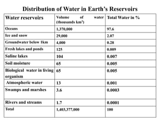 Distribution of Water in Earth’s Reservoirs
Water reservoirs Volume of water
(thousands km3)
Total Water in %
Oceans 1,370,000 97.6
Ice and snow 29,000 2.07
Groundwater below 1km 4,000 0.28
Fresh lakes and ponds 125 0.009
Saline lakes 104 0.007
Soil moisture 65 0.005
Biological water in living
organism
65 0.005
Atmospheric water 13 0.001
Swamps and marshes 3.6 0.0003
Rivers and streams 1.7 0.0001
Total 1,403,377,000 100
 