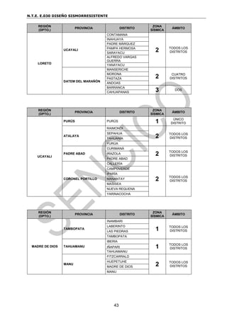 N.T.E. E.030 DISEÑO SISMORRESISTENTE
43
REGIÓN
(DPTO.)
PROVINCIA DISTRITO
ZONA
SÍSMICA
ÁMBITO
LORETO
UCAYALI
CONTAMANA
2 TODOS LOS
DISTRITOS
INAHUAYA
PADRE MÁRQUEZ
PAMPA HERMOSA
SARAYACU
ALFREDO VARGAS
GUERRA
YANAYACU
DATEM DEL MARAÑÓN
MANSERICHE
2 CUATRO
DISTRITOS
MORONA
PASTAZA
ANDOAS
BARRANCA
3 DOS
CAHUAPANAS
REGIÓN
(DPTO.)
PROVINCIA DISTRITO
ZONA
SÍSMICA
ÁMBITO
UCAYALI
PURÚS PURÚS 1 ÚNICO
DISTRITO
ATALAYA
RAIMONDI
2 TODOS LOS
DISTRITOS
SEPAHUA
TAHUANÍA
YURÚA
PADRE ABAD
CURIMANÁ
2 TODOS LOS
DISTRITOS
IRAZOLA
PADRE ABAD
CORONEL PORTILLO
CALLERÍA
2 TODOS LOS
DISTRITOS
CAMPOVERDE
IPARÍA
MANANTAY
MASISEA
NUEVA REQUENA
YARINACOCHA
REGIÓN
(DPTO.)
PROVINCIA DISTRITO
ZONA
SÍSMICA
ÁMBITO
MADRE DE DIOS
TAMBOPATA
INAMBARI
1 TODOS LOS
DISTRITOS
LABERINTO
LAS PIEDRAS
TAMBOPATA
TAHUAMANU
IBERIA
1 TODOS LOS
DISTRITOS
IÑAPARI
TAHUAMANU
MANU
FITZCARRALD
2 TODOS LOS
DISTRITOS
HUEPETUHE
MADRE DE DIOS
MANU
 