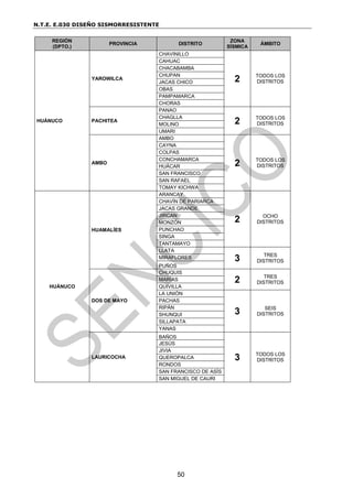 N.T.E. E.030 DISEÑO SISMORRESISTENTE
50
REGIÓN
(DPTO.)
PROVINCIA DISTRITO
ZONA
SÍSMICA
ÁMBITO
HUÁNUCO
YAROWILCA
CHAVINILLO
2 TODOS LOS
DISTRITOS
CAHUAC
CHACABAMBA
CHUPAN
JACAS CHICO
OBAS
PAMPAMARCA
CHORAS
PACHITEA
PANAO
2 TODOS LOS
DISTRITOS
CHAGLLA
MOLINO
UMARI
AMBO
AMBO
2 TODOS LOS
DISTRITOS
CAYNA
COLPAS
CONCHAMARCA
HUÁCAR
SAN FRANCISCO
SAN RAFAEL
TOMAY KICHWA
HUÁNUCO
HUAMALÍES
ARANCAY
2 OCHO
DISTRITOS
CHAVÍN DE PARIARCA
JACAS GRANDE
JIRCAN
MONZÓN
PUNCHAO
SINGA
TANTAMAYO
LLATA
3 TRES
DISTRITOS
MIRAFLORES
PUÑOS
DOS DE MAYO
CHUQUIS
2 TRES
DISTRITOS
MARÍAS
QUIVILLA
LA UNIÓN
3 SEIS
DISTRITOS
PACHAS
RIPÁN
SHUNQUI
SILLAPATA
YANAS
LAURICOCHA
BAÑOS
3 TODOS LOS
DISTRITOS
JESÚS
JIVIA
QUEROPALCA
RONDOS
SAN FRANCISCO DE ASÍS
SAN MIGUEL DE CAURI
 