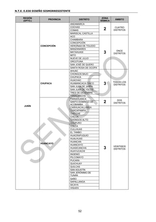 N.T.E. E.030 DISEÑO SISMORRESISTENTE
52
REGIÓN
(DPTO.)
PROVINCIA DISTRITO
ZONA
SÍSMICA
ÁMBITO
JUNÍN
CONCEPCIÓN
ANDAMARCA
2 CUATRO
DISTRITOS
COCHAS
COMAS
MARISCAL CASTILLA
ACO
3 ONCE
DISTRITOS
CHAMBARA
CONCEPCIÓN
HEROÍNAS DE TOLEDO
MANZANARES
MATAHUASI
MITO
NUEVE DE JULIO
ORCOTUNA
SAN JOSÉ DE QUERO
SANTA ROSA DE OCOPA
CHUPACA
AHUAC
3 TODOS LOS
DISTRITOS
CHONGOS BAJO
CHUPACA
HUACHAC
HUAMANCACA CHICO
SAN JUAN DE JARPA
SAN JUAN DE YSCOS
TRES DE DICIEMBRE
YANACANCHA
HUANCAYO
PARIAHUANCA
2 DOS
DISTRITOS
SANTO DOMINGO DE
ACOBAMBA
CARHUACALLANGA
3 VEINTISEIS
DISTRITOS
CHACAPAMPA
CHICCHE
CHILCA
CHONGOS ALTO
CHUPURO
COLCA
CULLHUAS
EL TAMBO
HUACRAPUQUIO
HUALHUAS
HUANCAN
HUANCAYO
HUASICANCHA
HUAYUCACHI
INGENIO
PILCOMAYO
PUCARA
QUICHUAY
QUILCAS
SAN AGUSTÍN
SAN JERÓNIMO DE
TUNÁN
SAÑO
SAPALLANGA
SICAYA
VIQUES
 