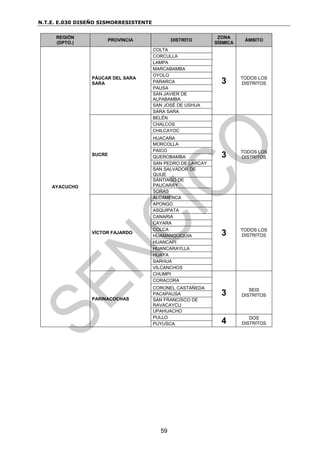 N.T.E. E.030 DISEÑO SISMORRESISTENTE
59
REGIÓN
(DPTO.)
PROVINCIA DISTRITO
ZONA
SÍSMICA
ÁMBITO
AYACUCHO
PÁUCAR DEL SARA
SARA
COLTA
3 TODOS LOS
DISTRITOS
CORCULLA
LAMPA
MARCABAMBA
OYOLO
PARARCA
PAUSA
SAN JAVIER DE
ALPABAMBA
SAN JOSÉ DE USHUA
SARA SARA
SUCRE
BELÉN
3 TODOS LOS
DISTRITOS
CHALCOS
CHILCAYOC
HUACAÑA
MORCOLLA
PAICO
QUEROBAMBA
SAN PEDRO DE LARCAY
SAN SALVADOR DE
QUIJE
SANTIAGO DE
PAUCARAY
SORAS
VÍCTOR FAJARDO
ALCAMENCA
3 TODOS LOS
DISTRITOS
APONGO
ASQUIPATA
CANARIA
CAYARA
COLCA
HUAMANQUIQUIA
HUANCAPI
HUANCARAYLLA
HUAYA
SARHUA
VILCANCHOS
PARINACOCHAS
CHUMPI
3 SEIS
DISTRITOS
CORACORA
CORONEL CASTAÑEDA
PACAPAUSA
SAN FRANCISCO DE
RAVACAYCU
UPAHUACHO
PULLO
4 DOS
DISTRITOS
PUYUSCA
 
