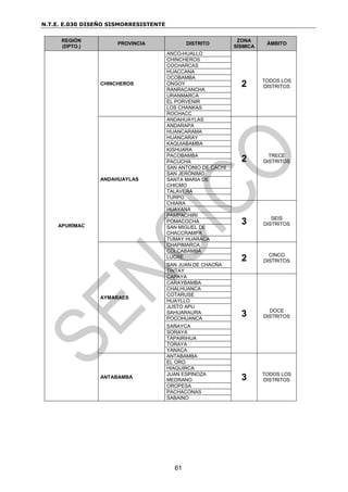 N.T.E. E.030 DISEÑO SISMORRESISTENTE
61
REGIÓN
(DPTO.)
PROVINCIA DISTRITO
ZONA
SÍSMICA
ÁMBITO
APURÍMAC
CHINCHEROS
ANCO-HUALLO
2 TODOS LOS
DISTRITOS
CHINCHEROS
COCHARCAS
HUACCANA
OCOBAMBA
ONGOY
RANRACANCHA
URANMARCA
EL PORVENIR
LOS CHANKAS
ROCHACC
ANDAHUAYLAS
ANDAHUAYLAS
2 TRECE
DISTRITOS
ANDARAPA
HUANCARAMA
HUANCARAY
KAQUIABAMBA
KISHUARA
PACOBAMBA
PACUCHA
SAN ANTONIO DE CACHI
SAN JERÓNIMO
SANTA MARIA DE
CHICMO
TALAVERA
TURPO
CHIARA
3 SEIS
DISTRITOS
HUAYANA
PAMPACHIRI
POMACOCHA
SAN MIGUEL DE
CHACCRAMPA
TUMAY HUARACA
AYMARAES
CHAPIMARCA
2 CINCO
DISTRITOS
COLCABAMBA
LUCRE
SAN JUAN DE CHACÑA
TINTAY
CAPAYA
3 DOCE
DISTRITOS
CARAYBAMBA
CHALHUANCA
COTARUSE
HUAYLLO
JUSTO APU
SAHUARAURA
POCOHUANCA
SAÑAYCA
SORAYA
TAPAIRIHUA
TORAYA
YANACA
ANTABAMBA
ANTABAMBA
3 TODOS LOS
DISTRITOS
EL ORO
HIAQUIRCA
JUAN ESPINOZA
MEDRANO
OROPESA
PACHACONAS
SABAINO
 