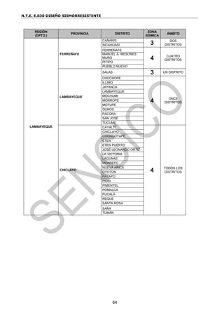 N.T.E. E.030 DISEÑO SISMORRESISTENTE
64
REGIÓN
(DPTO.)
PROVINCIA DISTRITO
ZONA
SÍSMICA
ÁMBITO
LAMBAYEQUE
FERREÑAFE
CAÑARIS
3 DOS
DISTRITOS
INCAHUASI
FERREÑAFE
4 CUATRO
DISTRITOS
MANUEL A. MESONES
MURO
PITIPO
PUEBLO NUEVO
LAMBAYEQUE
SALAS 3 UN DISTRITO
CHOCHOPE
4 ONCE
DISTRITOS
ILLIMO
JAYANCA
LAMBAYEQUE
MOCHUMI
MÓRROPE
MOTUPE
OLMOS
PACORA
SAN JOSÉ
TÚCUME
CHICLAYO
CAYALTÍ
4 TODOS LOS
DISTRITOS
CHICLAYO
CHONGOYAPE
ETEN
ETEN PUERTO
JOSÉ LEONARDO ORTIZ
LA VICTORIA
LAGUNAS
MONSEFÚ
NUEVA ARICA
OYOTÚN
PATAPO
PICSI
PIMENTEL
POMALCA
PUCALÁ
REQUE
SANTA ROSA
SAÑA
TUMÁN
 
