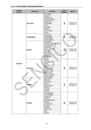 N.T.E. E.030 DISEÑO SISMORRESISTENTE
71
REGIÓN
(DPTO.)
PROVINCIA DISTRITO
ZONA
SÍSMICA
ÁMBITO
ÁNCASH
PALLASCA
BOLOGNESI
3 TODOS LOS
DISTRITOS
CABANA
CONCHUCOS
HUACASCHUQUE
HUANDOVAL
LACABAMBA
LLAPO
PALLASCA
PAMPAS
SANTA ROSA
TAUCA
POMABAMBA
HUAYLLÁN
3 TODOS LOS
DISTRITOS
PAROBAMBA
POMABAMBA
QUINUABAMBA
SIHUAS
ACOBAMBA
3 TODOS LOS
DISTRITOS
ALFONSO UGARTE
CASHAPAMPA
CHINGALPO
HUAYLLABAMBA
QUICHES
RAGASH
SAN JUAN
SICSIBAMBA
SIHUAS
HUAYLAS
CARAZ
3 TODOS LOS
DISTRITOS
HUALLANCA
HUATA
HUAYLAS
MATO
PAMPAROMAS
PUEBLO LIBRE
SANTA CRUZ
SANTO TORIBIO
YURACMARCA
YUNGAY
CASCAPARA
3 TODOS LOS
DISTRITOS
MANCOS
MATACOTO
QUILLO
RANRAHIRCA
SHUPLUY
YANAMA
YUNGAY
HUARAZ
COCHABAMBA
3 TODOS LOS
DISTRITOS
COLCABAMBA
HUANCHAY
HUARAZ
INDEPENDENCIA
JANGAS
LA LIBERTAD
OLLEROS
PAMPAS
PARIACOTO
PIRA
TARICA
 