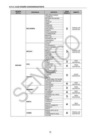 N.T.E. E.030 DISEÑO SISMORRESISTENTE
72
REGIÓN
(DPTO.)
PROVINCIA DISTRITO
ZONA
SÍSMICA
ÁMBITO
ÁNCASH
BOLOGNESI
ABELARDO PARDO
LEZAMETA
3 TODOS LOS
DISTRITOS
ANTONIO RAYMONDI
AQUIA
CAJACAY
CANIS
CHIQUIAN
COLQUIOC
HUALLANCA
HUASTA
HUAYLLACAYAN
LA PRIMAVERA
MANGAS
PACLLON
SAN MIGUEL DE
CORPANQUI
TICLLOS
RECUAY
CATAC
3 TODOS LOS
DISTRITOS
COTAPARACO
HUAYLLAPAMPA
LLACLLIN
MARCA
PAMPAS CHICO
PARARIN
RECUAY
TAPACOCHA
TICAPAMPA
AIJA
AIJA
3 DOS
DISTRITOS
CORIS
LA MERCED
4 TRES
DISTRITOS
HUACLLÁN
SUCCHA
OCROS
ACAS
3 OCHO
DISTRITOS
CAJAMARQUILLA
CARHUAPAMPA
CONGAS
LLIPA
OCROS
S. CRISTÓBAL DE RAJÁN
SANTIAGO DE CHILCAS
COCHAS
4 DOS
DISTRITOS
SAN PEDRO
HUARMEY
COCHAPETI
3 TRES
DISTRITOS
HUAYAN
MALVAS
CULEBRAS
4 DOS
DISTRITOS
HUARMEY
SANTA
CÁCERES DEL PERÚ
3 TRES
DISTRITOS
MACATE
MORO
CHIMBOTE
4 SEIS
DISTRITOS
COISHCO
NEPEÑA
NUEVO CHIMBOTE
SAMANCO
SANTA
CASMA
BUENA VISTA ALTA
4 TODOS LOS
DISTRITOS
CASMA
COMANDANTE NOEL
YAUTÁN
 