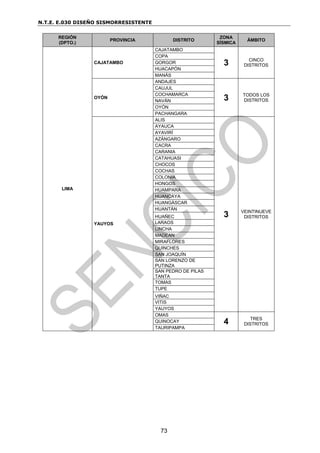 N.T.E. E.030 DISEÑO SISMORRESISTENTE
73
REGIÓN
(DPTO.)
PROVINCIA DISTRITO
ZONA
SÍSMICA
ÁMBITO
LIMA
CAJATAMBO
CAJATAMBO
3 CINCO
DISTRITOS
COPA
GORGOR
HUACAPÓN
MANÁS
OYÓN
ANDAJES
3 TODOS LOS
DISTRITOS
CAUJUL
COCHAMARCA
NAVÁN
OYÓN
PACHANGARA
YAUYOS
ALIS
3 VEINTINUEVE
DISTRITOS
AYAUCA
AYAVIRÍ
AZÁNGARO
CACRA
CARANIA
CATAHUASI
CHOCOS
COCHAS
COLONIA
HONGOS
HUAMPARA
HUANCAYA
HUANGÁSCAR
HUANTÁN
HUAÑEC
LARAOS
LINCHA
MADEAN
MIRAFLORES
QUINCHES
SAN JOAQUÍN
SAN LORENZO DE
PUTINZA
SAN PEDRO DE PILAS
TANTA
TOMAS
TUPE
VIÑAC
VITIS
YAUYOS
OMAS
4 TRES
DISTRITOS
QUINOCAY
TAURIPAMPA
 