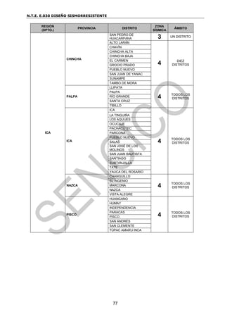N.T.E. E.030 DISEÑO SISMORRESISTENTE
77
REGIÓN
(DPTO.)
PROVINCIA DISTRITO
ZONA
SÍSMICA
ÁMBITO
ICA
CHINCHA
SAN PEDRO DE
HUACARPANA 3 UN DISTRITO
ALTO LARÁN
4 DIEZ
DISTRITOS
CHAVÍN
CHINCHA ALTA
CHINCHA BAJA
EL CARMEN
GROCIO PRADO
PUEBLO NUEVO
SAN JUAN DE YANAC
SUNAMPE
TAMBO DE MORA
PALPA
LLIPATA
4 TODOS LOS
DISTRITOS
PALPA
RÍO GRANDE
SANTA CRUZ
TIBILLO
ICA
ICA
4 TODOS LOS
DISTRITOS
LA TINGUIÑA
LOS AQUIJES
OCUCAJE
PACHACÚTEC
PARCONA
PUEBLO NUEVO
SALAS
SAN JOSÉ DE LOS
MOLINOS
SAN JUAN BAUTISTA
SANTIAGO
SUBTANJALLA
TATE
YAUCA DEL ROSARIO
NAZCA
CHANGUILLO
4 TODOS LOS
DISTRITOS
EL INGENIO
MARCONA
NAZCA
VISTA ALEGRE
PISCO
HUANCANO
4 TODOS LOS
DISTRITOS
HUMAY
INDEPENDENCIA
PARACAS
PISCO
SAN ANDRÉS
SAN CLEMENTE
TÚPAC AMARU INCA
 