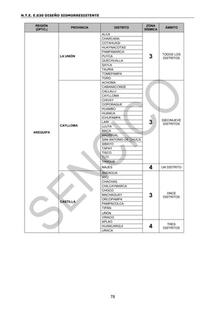 N.T.E. E.030 DISEÑO SISMORRESISTENTE
78
REGIÓN
(DPTO.)
PROVINCIA DISTRITO
ZONA
SÍSMICA
ÁMBITO
AREQUIPA
LA UNIÓN
ALCA
3 TODOS LOS
DISTRITOS
CHARCANA
COTAHUASI
HUAYNACOTAS
PAMPAMARCA
PUYCA
QUECHUALLA
SAYLA
TAURIA
TOMEPAMPA
TORO
CAYLLOMA
ACHOMA
3 DIECINUEVE
DISTRITOS
CABANACONDE
CALLALLI
CAYLLOMA
CHIVAY
COPORAQUE
HUAMBO
HUANCA
ICHUPAMPA
LARI
LLUTA
MACA
MADRIGAL
SAN ANTONIO DE CHUCA
SIBAYO
TAPAY
TISCO
TUTI
YANQUE
MAJES 4 UN DISTRITO
CASTILLA
ANDAGUA
3 ONCE
DISTRITOS
AYO
CHACHAS
CHILCAYMARCA
CHOCO
MACHAGUAY
ORCOPAMPA
PAMPACOLCA
TIPÁN
UÑÓN
VIRACO
APLAO
4 TRES
DISTRITOS
HUANCARQUI
URACA
 