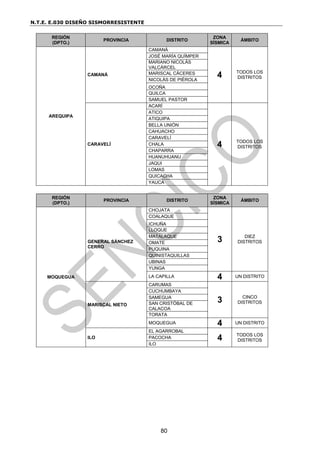 N.T.E. E.030 DISEÑO SISMORRESISTENTE
80
REGIÓN
(DPTO.)
PROVINCIA DISTRITO
ZONA
SÍSMICA
ÁMBITO
AREQUIPA
CAMANÁ
CAMANÁ
4 TODOS LOS
DISTRITOS
JOSÉ MARÍA QUÍMPER
MARIANO NICOLÁS
VALCÁRCEL
MARISCAL CÁCERES
NICOLÁS DE PIÉROLA
OCOÑA
QUILCA
SAMUEL PASTOR
CARAVELÍ
ACARÍ
4 TODOS LOS
DISTRITOS
ATICO
ATIQUIPA
BELLA UNIÓN
CAHUACHO
CARAVELÍ
CHALA
CHAPARRA
HUANUHUANU
JAQUI
LOMAS
QUICACHA
YAUCA
REGIÓN
(DPTO.)
PROVINCIA DISTRITO
ZONA
SÍSMICA
ÁMBITO
MOQUEGUA
GENERAL SÁNCHEZ
CERRO
CHOJATA
3 DIEZ
DISTRITOS
COALAQUE
ICHUÑA
LLOQUE
MATALAQUE
OMATE
PUQUINA
QUINISTAQUILLAS
UBINAS
YUNGA
LA CAPILLA 4 UN DISTRITO
MARISCAL NIETO
CARUMAS
3 CINCO
DISTRITOS
CUCHUMBAYA
SAMEGUA
SAN CRISTÓBAL DE
CALACOA
TORATA
MOQUEGUA 4 UN DISTRITO
ILO
EL AGARROBAL
4 TODOS LOS
DISTRITOS
PACOCHA
ILO
 