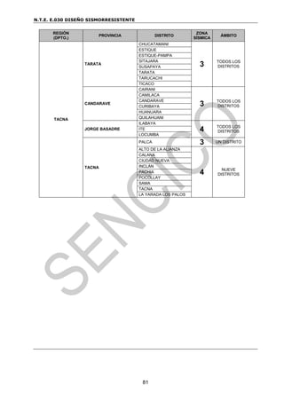 N.T.E. E.030 DISEÑO SISMORRESISTENTE
81
REGIÓN
(DPTO.)
PROVINCIA DISTRITO
ZONA
SÍSMICA
ÁMBITO
TACNA
TARATA
CHUCATAMANI
3 TODOS LOS
DISTRITOS
ESTIQUE
ESTIQUE-PAMPA
SITAJARA
SUSAPAYA
TARATA
TARUCACHI
TICACO
CANDARAVE
CAIRANI
3 TODOS LOS
DISTRITOS
CAMILACA
CANDARAVE
CURIBAYA
HUANUARA
QUILAHUANI
JORGE BASADRE
ILABAYA
4 TODOS LOS
DISTRITOS
ITE
LOCUMBA
TACNA
PALCA 3 UN DISTRITO
ALTO DE LA ALIANZA
4 NUEVE
DISTRITOS
CALANA
CIUDAD NUEVA
INCLÁN
PACHIA
POCOLLAY
SAMA
TACNA
LA YARADA LOS PALOS
 