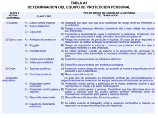 1) Cabeza A) Casco contra impacto
B) Casco dieléctrico
C) Capuchas
A) Golpeado por algo, que sea una posibilidad de riesgo continuo inherente a
su actividad.
B) Riesgo a una descarga eléctrica (considerar alto o bajo voltaje, los cascos
son diferentes).
C) Exposición a temperaturas bajas o exposición a partículas. Protección con
una capucha que puede ir abajo del casco de protección personal.
2) Ojos y cara A) Anteojos de protección
B) Goggles
C) Pantalla facial
D) Careta para soldador
E) Gafas para soldador
A) Riesgo de proyección de partículas o líquidos. En caso de estar expuesto a
radiaciones, se utilizan anteojos de protección contra la radiación.
B) Riesgo de exposición a vapores o humos que pudieran irritar los ojos o
partículas mayores o a alta velocidad.
C) Se utiliza también cuando se expone a la proyección de partículas en
procesos tales como esmerilado o procesos similares; para proteger ojos y
cara.
D) Específico para procesos de soldadura eléctrica.
E) Específico para procesos con soldadura autógena.
3) Oídos A) Tapones auditivos
B) Conchas acústicas
A) Protección contra riesgo de ruido; de acuerdo al máximo especificado en el
producto o por el fabricante.
B) Mismo caso del inciso A.
4) Aparato
respiratorio
A) Respirador contra
partículas
B) Respirador contra gases y
vapores
C) Mascarilla desechable
D) Equipo de respiración
autónomo
En este tipo de productos es importante verificar las recomendaciones o
especificaciones de protección del equipo, hecha por el fabricante del producto.
A) Protección contra polvos o partículas en el medio ambiente laboral y que
representan un riesgo a la salud del trabajador.
B) Protección contra gases y vapores. Considerar que hay diferentes tipos de
gases y vapores para los cuales aplican también diferentes tipos de
respiradores, incluyendo para gases o vapores tóxicos.
C) Mascarilla sencilla de protección contra polvos.
D) Se utiliza cuando el trabajador entra a espacios confinados o cuando un
respirador no proporciona la protección requerida.
CLAVE Y
REGION
ANATOMICA
CLAVE Y EPP
TIPO DE RIESGO EN FUNCION DE LA ACTIVIDAD
DEL TRABAJADOR
TABLA A1
DETERMINACION DEL EQUIPO DE PROTECCION PERSONAL
 
