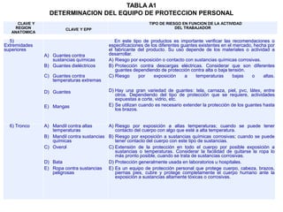 CLAVE Y
REGION
ANATOMICA
CLAVE Y EPP
TIPO DE RIESGO EN FUNCION DE LA ACTIVIDAD
DEL TRABAJADOR
TABLA A1
DETERMINACION DEL EQUIPO DE PROTECCION PERSONAL
5)
Extremidades
superiores
A) Guantes contra
sustancias químicas
B) Guantes dieléctricos
C) Guantes contra
temperaturas extremas
D) Guantes
E) Mangas
En este tipo de productos es importante verificar las recomendaciones o
especificaciones de los diferentes guantes existentes en el mercado, hecha por
el fabricante del producto. Su uso depende de los materiales o actividad a
desarrollar.
A) Riesgo por exposición o contacto con sustancias químicas corrosivas.
B) Protección contra descargas eléctricas. Considerar que son diferentes
guantes dependiendo de protección contra alta o baja tensión.
C) Riesgo por exposición a temperaturas bajas o altas.
D) Hay una gran variedad de guantes: tela, carnaza, piel, pvc, látex, entre
otros. Dependiendo del tipo de protección que se requiere, actividades
expuestas a corte, vidrio, etc.
E) Se utilizan cuando es necesario extender la protección de los guantes hasta
los brazos.
6) Tronco A) Mandil contra altas
temperaturas
B) Mandil contra sustancias
químicas
C) Overol
D) Bata
E) Ropa contra sustancias
peligrosas
A) Riesgo por exposición a altas temperaturas; cuando se puede tener
contacto del cuerpo con algo que esté a alta temperatura.
B) Riesgo por exposición a sustancias químicas corrosivas; cuando se puede
tener contacto del cuerpo con este tipo de sustancias.
C) Extensión de la protección en todo el cuerpo por posible exposición a
sustancias o temperaturas. Considerar la facilidad de quitarse la ropa lo
más pronto posible, cuando se trata de sustancias corrosivas.
D) Protección generalmente usada en laboratorios u hospitales.
E) Es un equipo de protección personal que protege cuerpo, cabeza, brazos,
piernas pies, cubre y protege completamente el cuerpo humano ante la
exposición a sustancias altamente tóxicas o corrosivas.
 