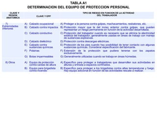 CLAVE Y
REGION
ANATOMICA
CLAVE Y EPP
TIPO DE RIESGO EN FUNCION DE LA ACTIVIDAD
DEL TRABAJADOR
TABLA A1
DETERMINACION DEL EQUIPO DE PROTECCION PERSONAL
7)
Extremidades
inferiores
A) Calzado ocupacional
B) Calzado contra impactos
C) Calzado conductivo
D) Calzado dieléctrico
E) Calzado contra
sustancias químicas
F) Polainas
G) Botas impermeables
A) Proteger a la persona contra golpes, machacamientos, resbalones, etc.
B) Protección mayor que la del inciso anterior contra golpes, que pueden
representar un riesgo permanente en función de la actividad desarrollada.
C) Protección del trabajador cuando es necesario que se elimine la electricidad
estática del trabajador; generalmente usadas en áreas de trabajo con manejo
de sustancias explosivas.
D) Protección contra descargas eléctricas.
E) Protección de los pies cuando hay posibilidad de tener contacto con algunas
sustancias químicas. Considerar especificación del fabricante.
F) Extensión de la protección que pudiera tenerse con los zapatos
exclusivamente.
G) Generalmente utilizadas cuando se trabaja en áreas húmedas.
8) Otros A) Equipo de protección
contra caídas de altura
B) Equipo para brigadista
contra incendio
A) Específico para proteger a trabajadores que desarrollen sus actividades en
alturas y entrada a espacios confinados.
B) Específico para proteger a los brigadistas contra altas temperaturas y fuego.
Hay equipo adicional en función de las actividades rescate a realizar.
 
