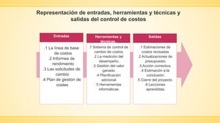.1 La línea de base
de costos
.2 Informes de
rendimiento
.3 Las solicitudes de
cambio
.4 Plan de gestión de
costes
Entradas
.1 Sistema de control de
cambio de costos.
.2 La medición del
desempeño.
.3 Gestión del valor
ganado.
.4 Planificación
adicional.
.5 Herramientas
informáticas.
Herramientas y
técnicas.
.1 Estimaciones de
costos revisadas.
.2 Actualizaciones de
presupuesto.
.3 Acción correctiva.
.4 Estimación a la
conclusión.
.5 Cierre del proyecto.
.6 Lecciones
aprendidas.
Salidas
Representación de entradas, herramientas y técnicas y
salidas del control de costos
 