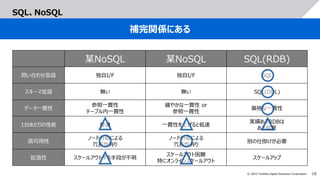 19
© 2022 Toshiba Digital Solutions Corporation
SQL、NoSQL
補完関係にある
某NoSQL 某NoSQL SQL(RDB)
問い合わせ言語 独自I/F 独自I/F SQL
スキーマ言語 無い...