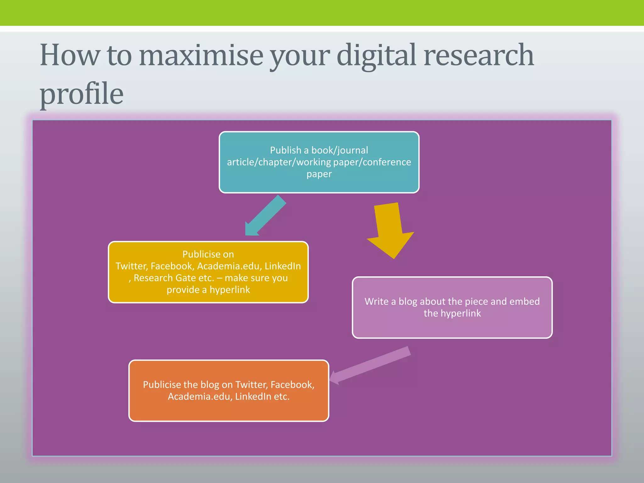 How to maximise your digital research
profile
Publish a book/journal
article/chapter/working paper/conference
paper
Publicise on
Twitter, Facebook, Academia.edu, LinkedIn
, Research Gate etc. – make sure you
provide a hyperlink
Write a blog about the piece and embed
the hyperlink
Publicise the blog on Twitter, Facebook,
Academia.edu, LinkedIn etc.
 