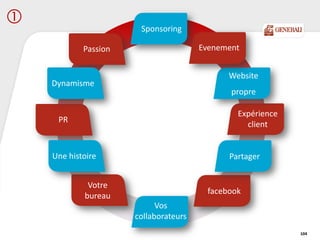 Expérience
client
Votre
bureau
Vos
collaborateurs
Evenement
Sponsoring
facebook
Partager
PR
Une histoire
Passion
Dynamisme
104
Website
propre

 
