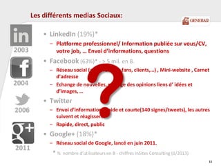 Les différents medias Sociaux:
• LinkedIn (19%)*
– Platforme professionnel/ Information publiée sur vous/CV,
votre job, … Envoi d’informations, questions
• Facebook (63%)* - > 5 mil. en B.
– Réseau social (amis, famille, fans, clients,…) , Mini-website , Carnet
d’adresse
– Echange de nouvelles, partage des opinions liens d’ idées et
d’images, …
• Twitter
– Envoi d’information rapide et courte(140 signes/tweets), les autres
suivent et réagissent.
– Rapide, direct, public
• Google+ (18%)*
– Réseau social de Google, lancé en juin 2011.
11
2006
2004
2003
2011
* % nombre d’utilisateurs en B - chiffres InSites Consulting (1/2013)
 