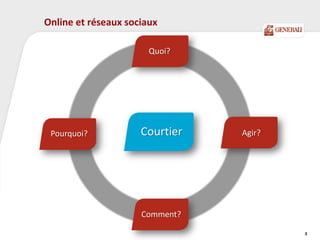 Online et réseaux sociaux
Agir?
Comment?
Quoi?
CourtierPourquoi?
3
 