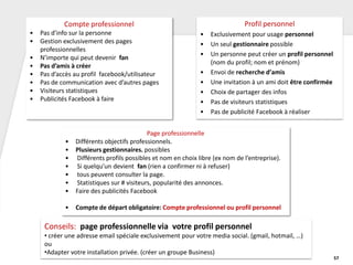 Profil personnel
• Exclusivement pour usage personnel
• Un seul gestionnaire possible
• Un personne peut créer un profil personnel
(nom du profil; nom et prénom)
• Envoi de recherche d’amis
• Une invitation à un ami doit être confirmée
• Choix de partager des infos
• Pas de visiteurs statistiques
• Pas de publicité Facebook à réaliser
Compte professionnel
• Pas d’info sur la personne
• Gestion exclusivement des pages
professionnelles
• N’importe qui peut devenir fan
• Pas d’amis à créer
• Pas d’accès au profil facebook/utilisateur
• Pas de communication avec d’autres pages
• Visiteurs statistiques
• Publicités Facebook à faire
Page professionnelle
• Différents objectifs professionnels.
• Plusieurs gestionnaires. possibles
• Différents profils possibles et nom en choix libre (ex nom de l’entreprise).
• Si quelqu’un devient fan (rien a confirmer ni à refuser)
• tous peuvent consulter la page.
• Statistiques sur # visiteurs, popularité des annonces.
• Faire des publicités Facebook
• Compte de départ obligatoire: Compte professionnel ou profil personnel
Conseils: page professionnelle via votre profil personnel
• créer une adresse email spéciale exclusivement pour votre media social. (gmail, hotmail, …)
ou
•Adapter votre installation privée. (créer un groupe Business)
57
 