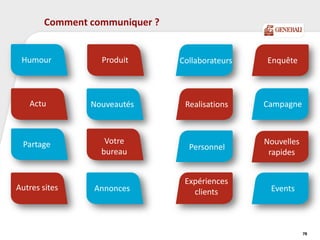 Comment communiquer ?
Expériences
clients
Personnel
Realisations
Collaborateurs
Nouvelles
rapides
Events
Enquête
Campagne
Autres sites
Humour
Partage Votre
bureau
Annonces
Produit
NouveautésActu
78
 