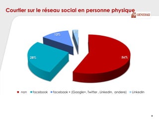56%28%
13%
3%
neen facebook facebook + (Google+, Twitter , LinkedIn, andere) LinkedIn
Courtier sur le réseau social en personne physique
8
non
 