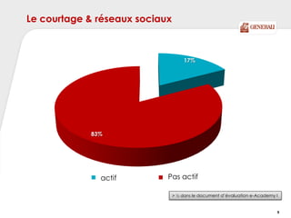 Le courtage & réseaux sociaux
17%
83%
actief niet -actief
9
> ½ dans le document d’évaluation e-Academy I
actif Pas actif
 