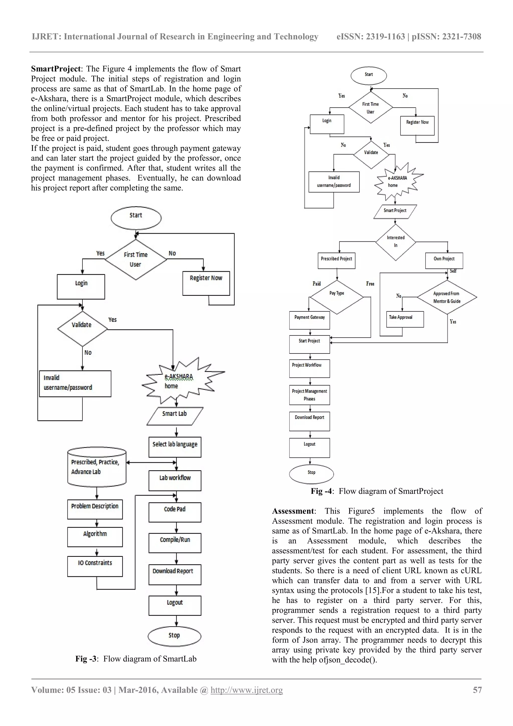 IJRET: International Journal of Research in Engineering and Technology eISSN: 2319-1163 | pISSN: 2321-7308
_______________________________________________________________________________________
Volume: 05 Issue: 03 | Mar-2016, Available @ http://www.ijret.org 57
SmartProject: The Figure 4 implements the flow of Smart
Project module. The initial steps of registration and login
process are same as that of SmartLab. In the home page of
e-Akshara, there is a SmartProject module, which describes
the online/virtual projects. Each student has to take approval
from both professor and mentor for his project. Prescribed
project is a pre-defined project by the professor which may
be free or paid project.
If the project is paid, student goes through payment gateway
and can later start the project guided by the professor, once
the payment is confirmed. After that, student writes all the
project management phases. Eventually, he can download
his project report after completing the same.
Fig -3: Flow diagram of SmartLab
Fig -4: Flow diagram of SmartProject
Assessment: This Figure5 implements the flow of
Assessment module. The registration and login process is
same as of SmartLab. In the home page of e-Akshara, there
is an Assessment module, which describes the
assessment/test for each student. For assessment, the third
party server gives the content part as well as tests for the
students. So there is a need of client URL known as cURL
which can transfer data to and from a server with URL
syntax using the protocols [15].For a student to take his test,
he has to register on a third party server. For this,
programmer sends a registration request to a third party
server. This request must be encrypted and third party server
responds to the request with an encrypted data. It is in the
form of Json array. The programmer needs to decrypt this
array using private key provided by the third party server
with the help ofjson_decode().
 