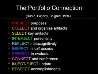 The Portfolio Connection (Burke, Fogarty, Belgrad, 1994)   PROJECT   purposes COLLECT   and organize artifacts SELECT   key artifacts INTERJECT   personality REFLECT   metacognitively INSPECT   to self-assess PERFECT   to evaluate CONNECT   and conference INJECT/EJECT   update RESPECT   accomplishments 