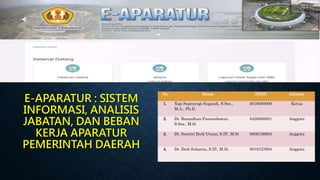 E-APARATUR : SISTEM
INFORMASI, ANALISIS
JABATAN, DAN BEBAN
KERJA APARATUR
PEMERINTAH DAERAH
No Nama NIDN Jabatan
1. Yogi Suprayogi Sugandi, S.Sos.,
M.A., Ph.D.
0016068009 Ketua
2. Dr. Ramadhan Pancasilawan,
S.Sos., M.Si
0426068201 Anggota
3. Dr. Sawitri Budi Utami, S.IP., M.Si 0006126903 Anggota
4. Dr. Dedi Sukarno, S.IP., M.Si. 0016127604 Anggota
 