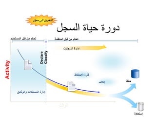 دورة حياة السجل 
التحويل الى سجل 
إدارة المستندات والوثائق 
تحكم من قبل المنظمة 
إدارة السجلات 
حفظ 
إستعادة 
فترة الإحتفاظ 
إتلاف 
الوقت 
Activity 
Declare 
Classify 
تحكم من قبل المستخدم 
 