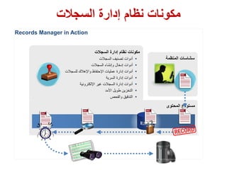 مكونات نظام إدارة السجلات 
سشاسات المنظمة 
مستودع المحتوى 
Records Manager in Action 
مكونات نظام إدارة السجلات 
أدوات تصنيف السجلات  
أدوات إدخال وإنشاء السجلات  
أدوات إدارة عمليات الإحتفاظ والإهلاك للسجلات  
أدوات إدارة السرية  
أدوات إدارة السجلات غير الإلكترونية  
التخزين طويل الأمد  
التدقيق والفحص  
 