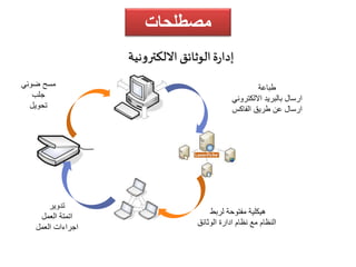 إدارة الوثائق الالكترونية 
مسح ضوئي 
جلب 
تحويل 
طباعة 
ارسال بالبريد الالكتروني 
ارسال عن طريق الفاكس 
هيكلية مفتوحة لربط 
النظام مع نظام ادارة الوثائق 
تدوير 
اتمتة العمل 
اجراءات العمل 
مصطلحات 
 