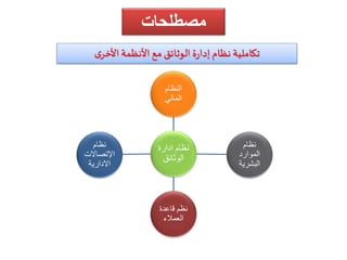 تكاملية نظام إدارة الوثائق مع الأنظمة الأخرى 
النظامً 
المالي 
نظام اًدارةً 
الوثائق 
نظامً 
المواردً 
البشرية 
نظم قًاعدةً 
العملاء 
نظامً 
الإتصالاتً 
الادارية 
مصطلحات 
 
