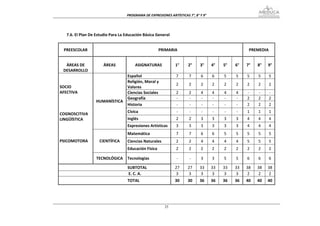 PROGRAMA DE EXPRESIONES ARTÍSTICAS 7°, 8° Y 9° 


 
          7.6. El Plan De Estudio Para La Educación Básica General 
 

         PREESCOLAR                                             PRIMARIA                                        PREMEDIA 

               
          ÁREAS DE            ÁREAS             ASIGNATURAS            1°     2°     3°      4°    5°    6°    7°    8°    9° 
         DESARROLLO 
                                       Español                         7       7      6      6     5     5     5     5     5 
                                       Religión, Moral y 
                                                                       2       2      2      2     2     2     2     2     2 
     SOCIO                             Valores 
     AFECTIVA                          Ciencias Sociales               2       2      4      4     4     4     ‐     ‐     ‐
                                       Geografía                       ‐       ‐      ‐      ‐     ‐     ‐     2     2     2
                          HUMANÍSTICA 
                                       Historia                        ‐       ‐      ‐      ‐     ‐     ‐     2     2     2 
      
                                           Cívica                       ‐      ‐      ‐      ‐     ‐     ‐     1     1     1 
     COGNOSCITIVA 
     LINGÜÍSTICA                           Inglés                      2       2      3      3     3     3     4     4     4 
                                           Expresiones Artísticas      3       3      3      3     3     3     4     4     4 
      
                                           Matemática                  7       7      6      6     5     5     5     5     5 
     PSICOMOTORA            CIENTÍFICA     Ciencias Naturales          2       2      4      4     4     4     5     5     5 
                                           Educación Física            2       2      2      2     2     2     2     2     2 

                          TECNOLÓGICA  Tecnologías                      ‐      ‐      3      3     5     5     6     6     6 
                                           SUBTOTAL                    27     27     33      33    33    33    38    38    38 
                                            E. C. A.                    3      3      3      3     3     3     2     2      2 
                                           TOTAL                       30     30     36      36    36    36    40    40    40 
  
 


                                                                  25
 