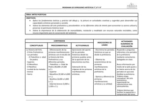 PROGRAMA DE EXPRESIONES ARTÍSTICAS 7°, 8° Y 9° 


ÁREA: ARTES PLÁSTICAS 
OBJETIVOS: 
   • Aplica  los  fundamentos  teóricos  y  práctico  del  dibujo  y    la  pintura  en  actividades  creativas  y  sugeridas  para  desarrollar  sus 
       capacidades artísticas personales y sociales. 
   • Valora los elementos del arte prehistórico y precolombino  en los diferentes sitios de interés para acrecentar su acervo cultural y 
       preservar el patrimonio histórico local. 
   • Valora  la  importancia  de  la  elaboración  de  manualidades,  rotulación  y  modelado  con  recursos  naturales  reciclables,  como 
       recurso importante para la conservación del ambiente. 
 

                                      CONTENIDOS                                                                                ACTIVIDADES 
                                                                                                INDICADORES DE 
                                                                                                                               SUGERIDAS DE 
     CONCEPTUALES                 PROCEDIMENTALES                  ACTITUDINALES                    LOGRO 
                                                                                                                                EVALUACIÓN 
La Historia del Arte.          ‐ Diferenciación de las         Apreciación del aporte      ‐ Discrimina los periodos     Responde a preguntas 
‐ El Arte Prehistórico.        primeras manifestaciones        de los periodos             históricos en que se          referentes a los períodos 
‐ Los periodos:                artísticas con el estudio de    históricos desde los        divide la prehistoria.        de la prehistoria 
   ‐ El Paleolítico o  edad    la Historia del Arte            primeros pueblos antes                                    mediante comentarios 
       De piedra.              Prehistórico y sus              de la aparición de los      ‐ Observa las                 dialogados en clase. 
‐ Superior.                    diferentes periodos.            documentos escritos.        características de las         
‐ El Mesolítico                 ‐ Paleolítico  o  Edad de                                  primeras                      Busca información por 
‐ El Neolítico                 Piedra (40,000 a 9,500          Valoración de los           manifestaciones               medio de la web quest y 
‐ la edad de los metales       a.C.).                          orígenes de las primeras    artísticas de la              en textos acerca de los 
‐ bronce                       ‐ Superior                      manifestaciones             prehistoria.                  periodos en que está 
‐ hierro                       ‐ Mesolítico (9,500 a 6,000     artísticas.                                               dividida la prehistoria. 
                               a. C.).                                                     ‐ Aprecia y diferencia las     Elabora mapa 
                               ‐ Neolítico (6,000 a 3,000                                  primeras                      conceptual  del arte 
                                                                                                                         prehistórico, 
                               a. C.).                                                     manifestaciones               organizando las 
                               ‐ Edad de bronce (3,000 a                                   artísticas y su utilidad.     características más 
                               1,100 a. C.).                                                                             sobresalientes.  
                                                                                                                          
                                                                                                                          Elabora láminas que  
                                                                                                                         faciliten la exposición y 
                                                                                                                         comprensión del tema.


                                                                         38
 