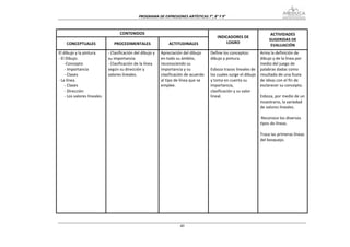 PROGRAMA DE EXPRESIONES ARTÍSTICAS 7°, 8° Y 9° 



                                      CONTENIDOS                                                                               ACTIVIDADES 
                                                                                              INDICADORES DE 
                                                                                                                              SUGERIDAS DE 
     CONCEPTUALES                 PROCEDIMENTALES                  ACTITUDINALES                  LOGRO 
                                                                                                                               EVALUACIÓN 
El dibujo y la pintura.        ‐ Clasificación del dibujo y    Apreciación del dibujo      Define los conceptos:         Arma la definición de 
‐ El Dibujo.                   su importancia                  en todo su ámbito,          dibujo y pintura.             dibujo y de la línea por 
    ‐Concepto                  ‐ Clasificación de la línea     reconociendo su                                           medio del juego de 
    ‐ Importancia              según su dirección y            importancia y su            Esboza trazos lineales de     palabras dadas como 
    ‐ Clases                   valores lineales.               clasificación de acuerdo    los cuales surge el dibujo    resultado de una lluvia 
‐ La línea.                                                    al tipo de línea que se     y toma en cuenta su           de ideas con el fin de 
    ‐ Clases                                                   emplee.                     importancia,                  esclarecer su concepto.  
    ‐ Dirección                                                                            clasificación y su valor       
    ‐ Los valores lineales.                                                                lineal.                       Esboza, por medio de un 
                                                                                                                         muestrario, la variedad 
                                                                                                                         de valores lineales. 
                                                                                                                          
                                                                                                                          Reconoce los diversos 
                                                                                                                         tipos de líneas. 
                                                                                                                          
                                                                                                                         Traza las primeras líneas 
                                                                                                                         del bosquejo. 
                                                                                                                          
                                                                                                                          
                                                                                                                          
                                                                                                                          
                                                                                                                          
                                                                                                                          
                                                                                                                          
                                                                                                                          
                                                                                                                          
                                                                                                                          
                                                                                                                          
                                                                                                                          
                                                                                                                          


                                                                         40
 