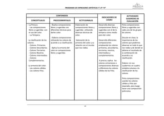 PROGRAMA DE EXPRESIONES ARTÍSTICAS 7°, 8° Y 9° 



                                   CONTENIDOS                                                                           ACTIVIDADES 
                                                                                          INDICADORES DE 
                                                                                                                       SUGERIDAS DE 
    CONCEPTUALES                PROCEDIMENTALES                 ACTITUDINALES                 LOGRO 
                                                                                                                        EVALUACIÓN 
− La Pintura.                ‐ Realiza composiciones        Elaboración de            Desarrolla diversas          Pinta composiciones 
  ‐ Las composiciones        libres y sugeridas con         composiciones libres y    composiciones libres y       libres y sugeridas con 
  libres y sugeridas  con    diferentes técnicas para       sugeridas  utilizando     sugeridas con el de la       cada uno de los grupos 
  el uso del color.          darles color.                  diversas técnicas de      témpera como medio           de colores. 
  ‐ La Témpera.                                             color.                    para dar color.               
                             ‐ Elabora composiciones                                                               Discute en clase, la 
‐ La clasificación de los    utilizando los colores de       Valoración de la         Desarrolla diferentes        importancia de los 
colores:                     acuerdo a su clasificación.    armonía del color y su    composiciones                colores que podemos 
  ‐ Colores  Primarios.                                     relación con el mundo     empleando los colores        observar en todo lo que 
  ‐ Colores Secundarios.     ‐ Aplica la armonía del        que nos rodea.            primarios, secundarios,      nos rodea y de donde se 
  ‐ Colores Terciarios.      color en composiciones                                   terciarios, neutros,         obtiene el resultado de 
  ‐ Colores Neutros.         libres y sugeridas                                       intermedios y                la combinación de 
  ‐ Colores Intermedios.                                                              complementarios.             acuerdo a su 
  ‐ Colores                                                                                                        clasificación. 
  Complementarios.                                                                     A precia y aplica   los      
                                                                                      colores armoniosos a         Elabora  en sus 
‐ La armonía del color.                                                               composiciones diversas       cuadernos un cuadro 
  ‐ Los colores cálidos.                                                              y diferencia los colores     sinóptico alusivo a la 
  ‐ Los colores fríos.                                                                cálidos de los fríos.        clasificación de los 
                                                                                                                   colores 
                                                                                                                    
                                                                                                                   Pinta composiciones 
                                                                                                                   usando los colores 
                                                                                                                   cálidos y fríos por 
                                                                                                                   separado, para luego 
                                                                                                                   hacer una composición 
                                                                                                                   polícroma. 
                                                                                                                    
                                                                                                                    
                                                                                                                    


                                                                      41
 