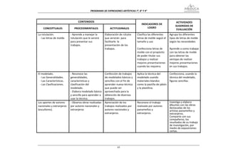 PROGRAMA DE EXPRESIONES ARTÍSTICAS 7°, 8° Y 9° 



                                  CONTENIDOS                                                                            ACTIVIDADES 
                                                                                        INDICADORES DE 
                                                                                                                       SUGERIDAS DE 
    CONCEPTUALES               PROCEDIMENTALES                ACTITUDINALES                 LOGRO 
                                                                                                                        EVALUACIÓN 
La rotulación.              ‐ Aprende a manejar la        Elaboración de rútulos     Clasifica las diferentes     Agrupa los diferentes 
 ‐ Las letras de molde.     rotulación que le servirá     que servirán  para         letras de molde según el     tipos de letras de molde 
                            para presentar sus            facilitarle  la            tamaño y uso                 según las necesidades 
                            trabajos.                     presentación de los                                      
                                                          trabajos.                  Confecciona letras de        Aprende a como trabajar 
                                                                                     molde con el propósito       con las letras de molde 
                                                                                     de poder titular sus         para obtener las 
                                                                                     trabajos y realizar          ventajas de realizar 
                                                                                     mejores presentaciones       mejores presentaciones 
                                                                                     cuando las requiera.         en sus trabajos. 
                                                                                                                   
El modelado.                ‐ Reconoce las                Confección de trabajos     Aplica la técnica del        Confecciona, usando la 
  ‐ Las Generalidades.      generalidades,                de modelados básicos y     modelado usando              técnica del modelado, 
  ‐ Las Características.    características y             sencillos con el fin de    materiales blandos           figuras sencillas. 
  ‐ Las Clasificaciones.    clasificación del             aprender nueva técnica     como la pastilla de jabón 
                            modelado.                     que puede ser              y la plastilina. 
                            ‐ Elabora modelado básico     aprovechada para la 
                            y sencillo para aprender a    obtención de diversos 
                            usar la técnica.              trabajos. 
Los aportes de autores      ‐ Observa obras realizadas    Apreciación de los         Reconoce el trabajo          Investiga y elabora 
nacionales y extranjeros    por autores nacionales y      trabajos realizados por    realizado por autores        álbumes con las obras 
                                                                                                                  destacadas de los 
(escultores).               extranjeros                   autores nacionales y       panameños y                  artistas panameños y 
                                                          extranjeros.               extranjeros.                 extranjeros. 
                                                                                                                  Comparte con sus 
                                                                                                                  compañeros, los 
                                                                                                                  resultados de su trabajo 
                                                                                                                  de investigación, por 
                                                                                                                  medio de exposiciones 
                                                                                                                  cortas.
 


                                                                    43
 