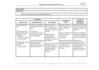PROGRAMA DE EXPRESIONES ARTÍSTICAS 7°, 8° Y 9° 


ÁREA: DANZA 
OBJETIVOS: 
   • Fortalece el conocimiento  de la  terminología  de pasos y sus combinaciones en el  ballet para solista, parejas y cuerpo de baile, 
       mediante la práctica de alineamiento y flexibilidad muscular. 
 

                                        CONTENIDOS                                                                               ACTIVIDADES 
                                                                                                 INDICADORES DE 
                                                                                                                                SUGERIDAS DE 
     CONCEPTUALES                    PROCEDIMENTALES                 ACTITUDINALES                   LOGRO 
                                                                                                                                 EVALUACIÓN 
La terminología de los            ‐ Analiza la terminología      Ponderación de los           Domina los términos          Practica con el grupo, los 
pasos.                            de los diferentes pasos del    términos dados a cada        dados a cada uno de los      términos de cada uno de 
                                  ballet.                        unos de los diferentes       pasos usados en el           los pasos empleados en 
                                                                 pasos que se aplican en      ballet.                      el ballet. 
Las combinaciones de              ‐ Comenta las                  el ballet.                                                 
pasos de ballet usados            combinaciones de pasos                                      Aplica la combinación de     Interpreta coreografías 
comúnmente en las                 de ballet que son usados       Apreciación de la            los diferentes pasos         utilizando la variedad de 
coreografías.                     en las coreografías.           combinación de la            dentro de las                combinaciones de pasos 
   ‐ El solista, las parejas y                                   variedad de pasos            coreografías.                que cada una requiere. 
   el cuerpo de baile.                                           utilizados en los grupos                                   
                                  ‐ Ejecuta los alineamientos    coreográficos.               Observa el alineamiento      Mantiene buen 
El alineamiento corporal          corporales y mantiene                                       corporal manteniendo la      alineamiento corporal, 
y la flexibilidad                 buena flexibilidad             Apreciación de las líneas    flexibilidad muscular que    mediante la práctica 
muscular.                         muscular para la ejecución     que debe presentar el        se  requiere para la         constante, manteniendo 
   − Danza moderna.               de la danza moderna.           cuerpo en la ejecución       ejecución de la danza        la flexibilidad que 
                                                                 del ballet, teniendo         moderna.                     necesita en la ejecución 
                                                                 buena flexibilidad                                        de la danza moderna. 
                                                                 muscular.    
                                                                  
                                                                  
                                                                  
 




                                                                            46
 