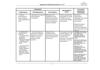 PROGRAMA DE EXPRESIONES ARTÍSTICAS 7°, 8° Y 9° 



                               CONTENIDOS                                                                           ACTIVIDADES 
                                                                                      INDICADORES DE 
                                                                                                                   SUGERIDAS DE 
 CONCEPTUALES               PROCEDIMENTALES                ACTITUDINALES                  LOGRO 
                                                                                                                    EVALUACIÓN 
‐ La Música              ‐ Ejecución de  los tipos de  Apreciación de la           Lista las características  Describe las 
Instrumental: El         música folklórica             variedad de música          observables  por medio     características 
punto, mejorana,         instrumental.                 folklórica instrumental,    de video de la  de la      observadas  de la música 
cumbia, pasillos entre                                 entre ellas tenemos el      música y baile folklórico  y baile folklórico 
otros.                                                 punto, la mejorana, la      instrumental.              instrumental 
                                                       cumbia, los pasillos.                                   
                                                                                                              Debate haciendo las 
                                                                                                              comparaciones y 
                                                                                                              notando las diferencias  
                                                                                                              y valor que existen entre 
                                                                                                              cada uno. 
‐ La clasificación de    ‐  Ejecución de algunos       Valoración de la            Entona piezas musicales   Investiga, acerca de los 
instrumentos los                                                                                              instrumentos musicales 
                         instrumentos musicales        clasificación de los        utilizando algunos    de   de cuerda  y de 
musicales.                                                                                                    percusión  típicos 
  ‐ Los instrumentos     utilizados en la música       instrumentos musicales      los instrumentos de 
                                                                                                              utilizados en nuestra 
  de cuerdas:            folklórica, tanto de          tanto de cuerda como        cuerda y los de            música folklórica por 
  Mejorana o             cuerdas, como de              de percusión.               percusión , con la debida  región. 
  mejoranera, bocona                                                                                           
                         percusión.                                                entonación , respeto y     Confecciona álbum con 
  o socavón, el rabel                                                              valor artístico            los instrumentos típicos 
  o violín antiguo,                                                                                           de cuerda y de 
  otros.                                                                                                      percusión usados por 
                                                                                                              cada región. 
                                                                                                               
  ‐ Los instrumentos                                                                                          Debate, con los 
  de Percusión:                                                                                               compañeros del aula 
  Pujador, repicador,                                                                                         acerca de, las 
  caja, maracas,                                                                                              características de  los 
  gûiro, guáchara o                                                                                           instrumentos musicales 
                                                                                                              regionales usados en la 
  guaracha, almirez,                                                                                          música folklórica,  
  churuca o sonajero,                                                                                          
  otros                                                                                                       Realiza prácticas para el 
                                                                                                              dominio de algunos 
                                                                                                              instrumentos de 
                                                                                                              musicales de cuerda y 
                                                                                                              percusión, entonando 
                                                                                                              piezas folklóricas, con 
                                                                                                              valor artístico.

                                                                  51
 
