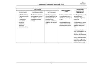 PROGRAMA DE EXPRESIONES ARTÍSTICAS 7°, 8° Y 9° 



                                    CONTENIDOS                                                                             ACTIVIDADES 
                                                                                          INDICADORES DE 
                                                                                                                          SUGERIDAS DE 
     CONCEPTUALES               PROCEDIMENTALES                 ACTITUDINALES                 LOGRO 
                                                                                                                           EVALUACIÓN 
    ‐ La Práctica Vocal.     ‐ Realización  ejercicios      Interés por aprender a     Realiza ejercicios vocales    Escucha  grabaciones de 
      ‐ La interpretación    de respiración, manejo y       manejar la voz para la     y de respiración para el      cantos escolares, 
      vocal.                 uso de la voz   para la        interpretación de los      debido uso y manejo de        patrióticos, religiosos 
      ‐ La afinación         interpretación vocal           diversos cantos            la voz.                       villancicos,  
      ‐ Los cantos           (cantos).                      escolares, patrióticos,                                   
      escolares,                                            religiosos, de navidad,    Interpreta diferentes         Practica diversos cantos 
      patrióticos,                                          otros.                     cantos, demostrando           escolares, patrióticos, 
      religiosos,                                                                      buena afinación vocal.        religiosos, villancicos, 
      villancicos, otros.                                                                                            otros. 
                                                                                                                      
                                                                                                                     Practica la afinación 
                                                                                                                     vocal apropiada para los 
                                                                                                                     cantos. Y realiza 
                                                                                                                     ejercicios de respiración.
                                                                                                                      
                                                                                                                     Entona cantos escolares, 
                                                                                                                     patrióticos, religiosos, 
                                                                                                                     villancicos y otros con la 
                                                                                                                     debida afinación vocal 
 

                                                                         
                                                                         
                                                                         
                                                                         
                                                                         
                                                                         
                                                                         
                                                                         
                                                                         

                                                                       52
 
